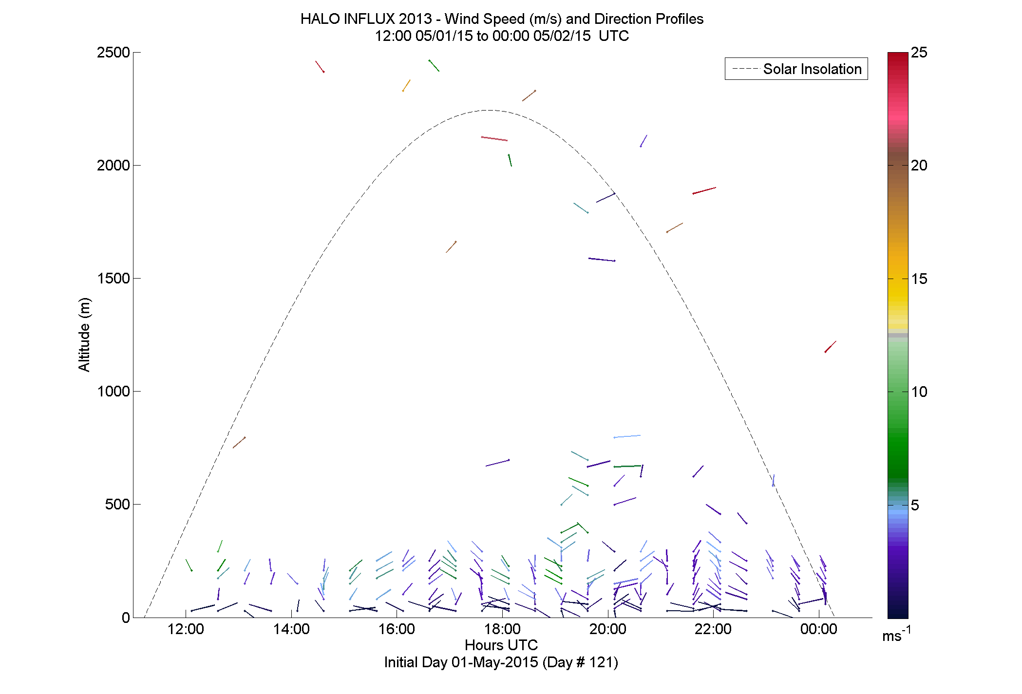 HALO speed and direction profile - May 1 pm
