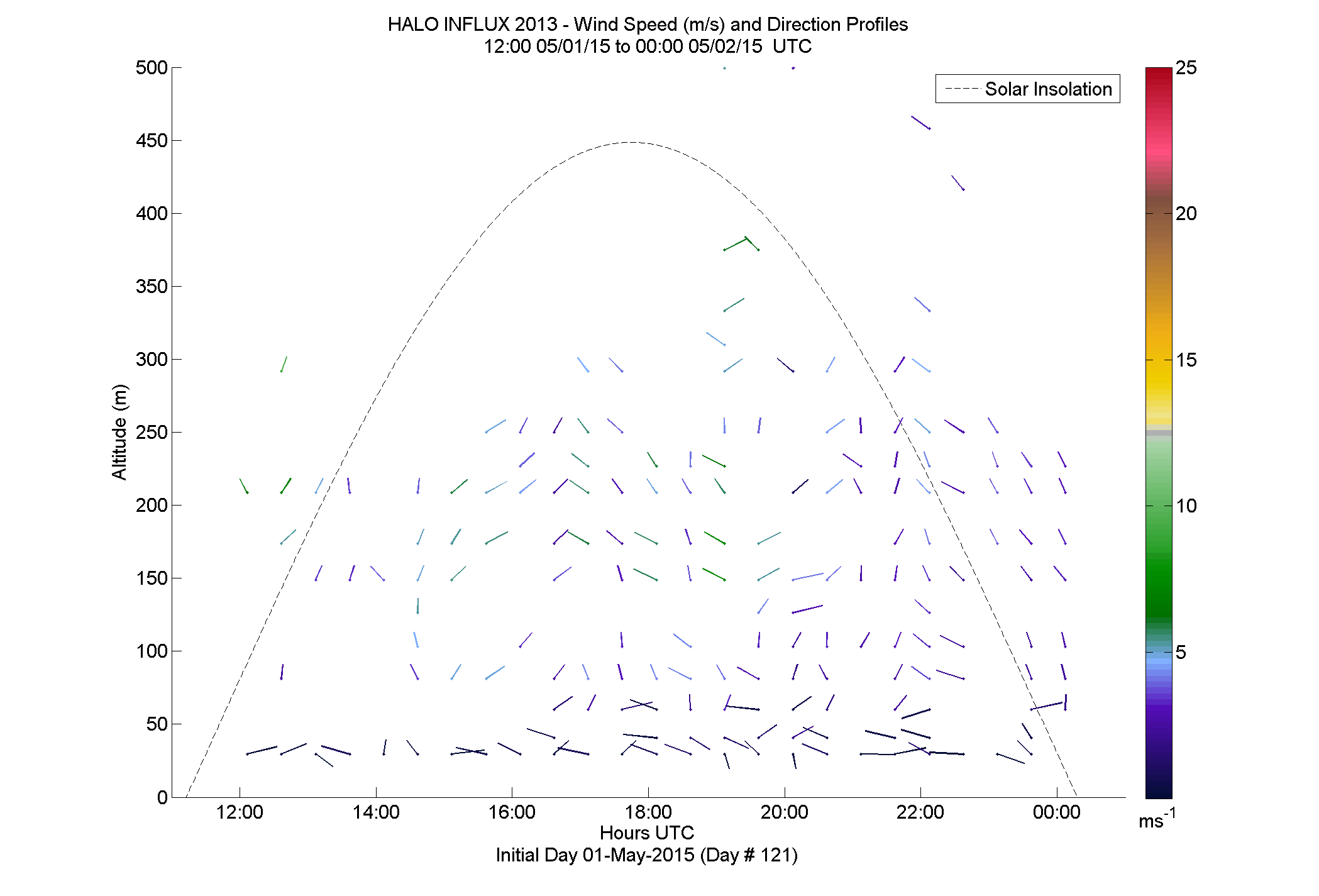 HALO speed and direction profile - May 1 pm