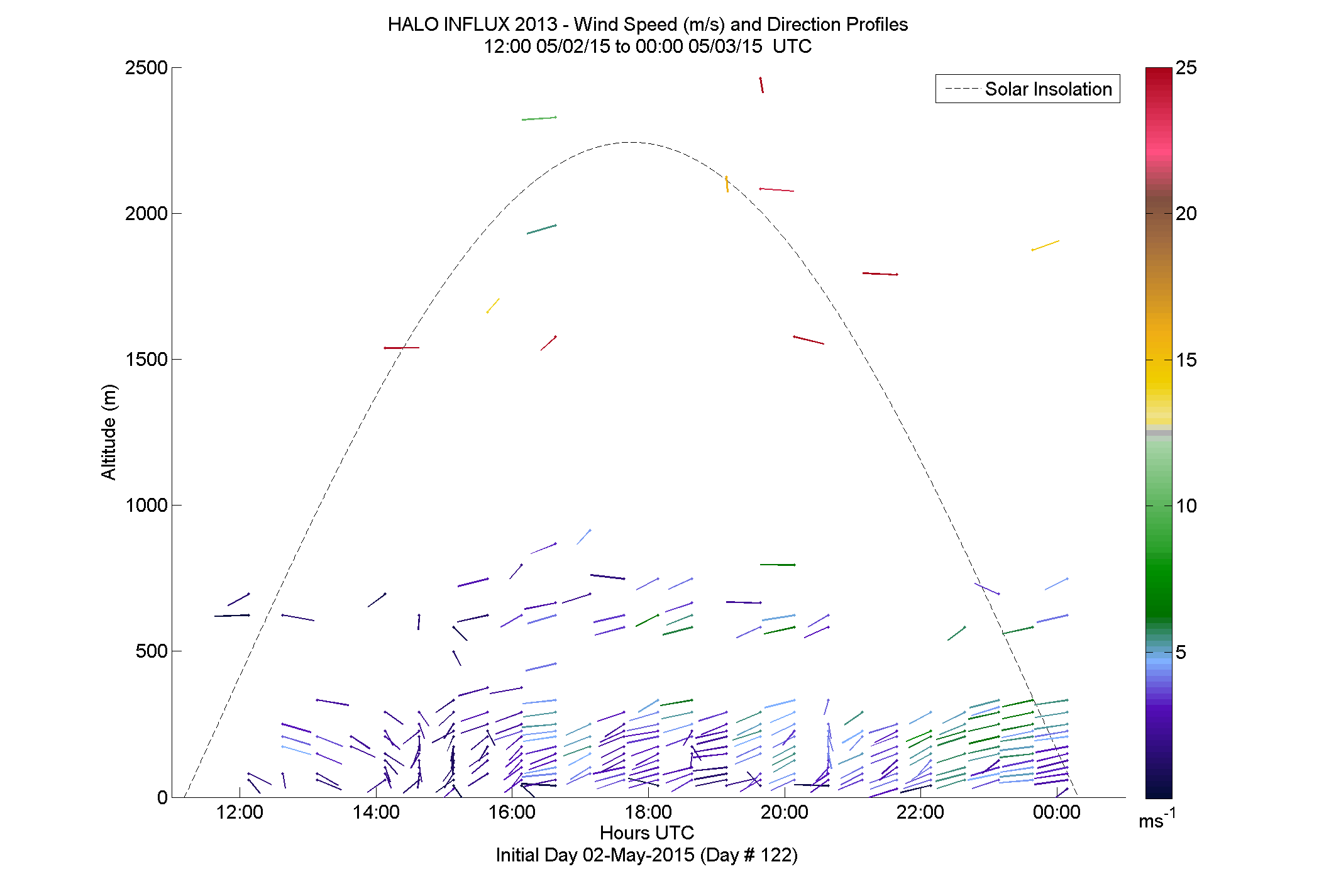 HALO speed and direction profile - May 2 pm
