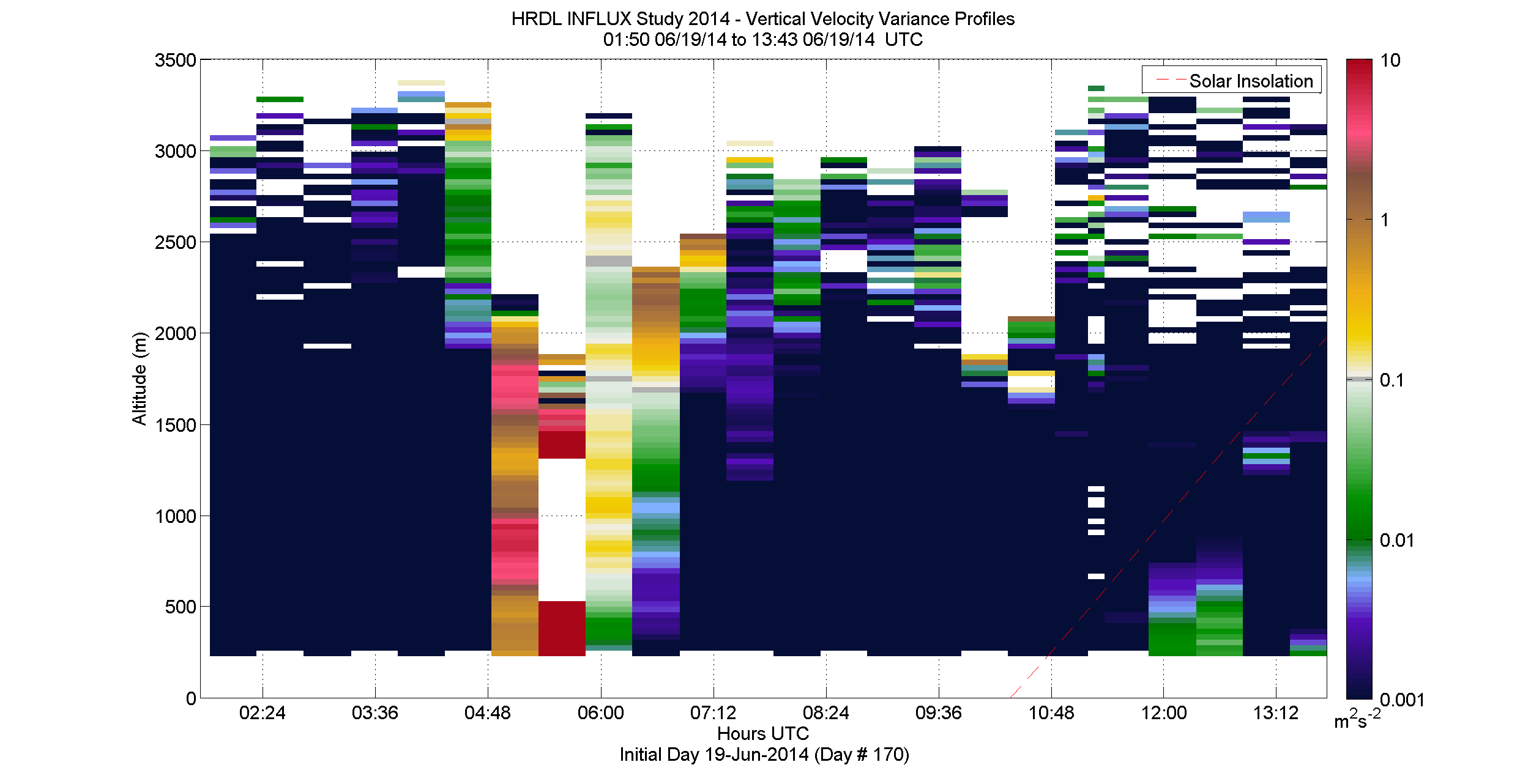 HRDL latest vertical variance profile