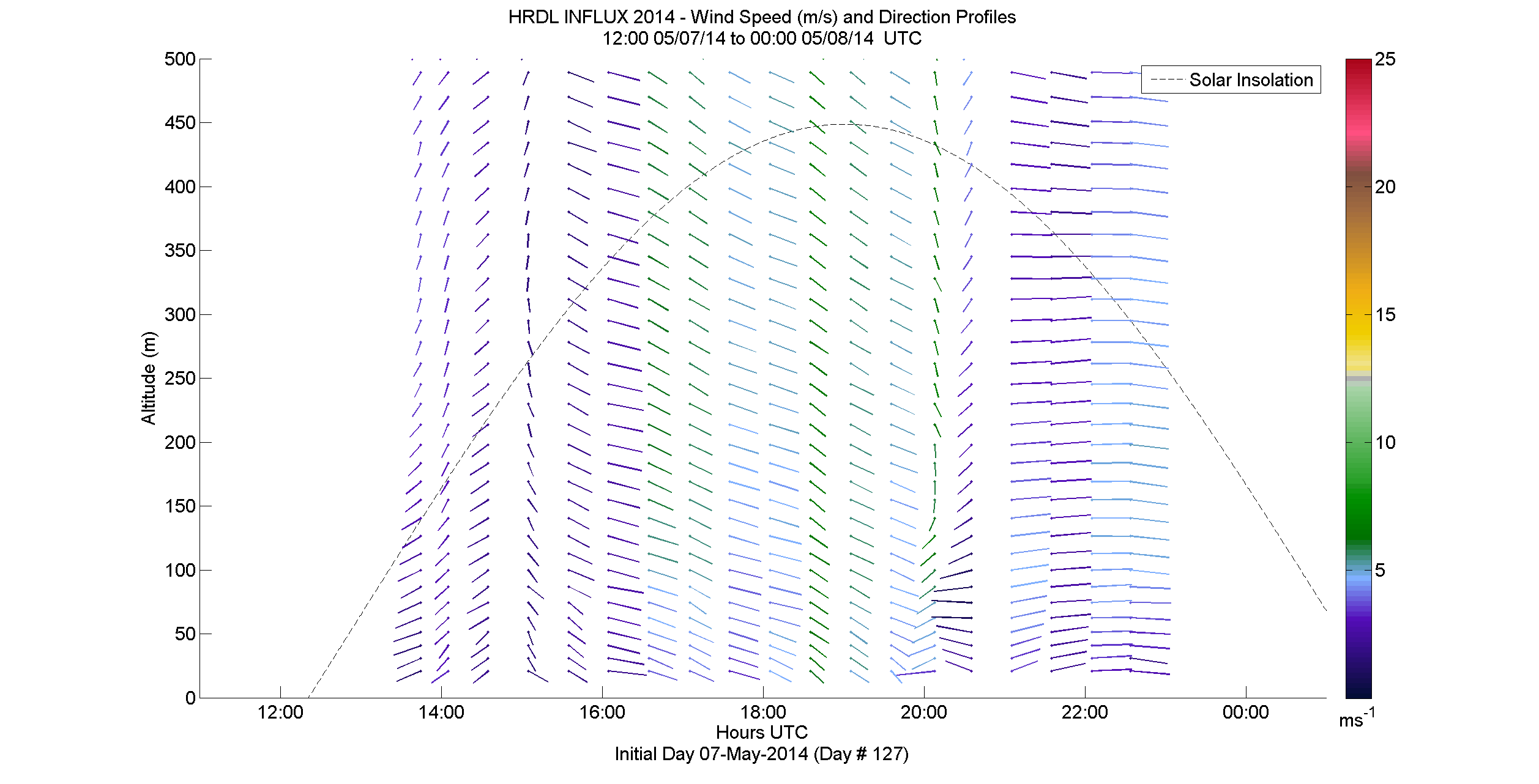 HRDL speed and direction profile - May 7 pm