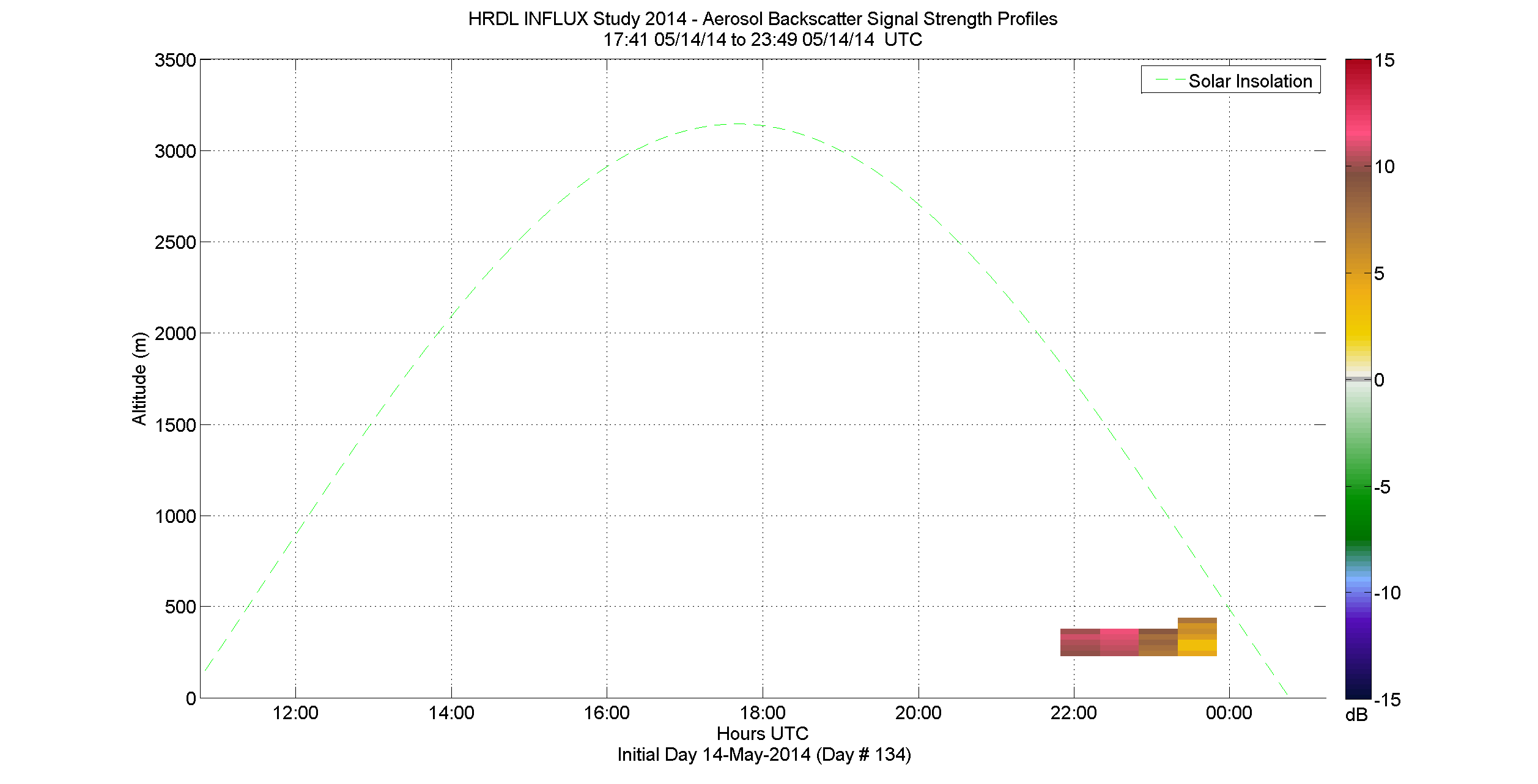 HRDL aerosol backscatter signal strength profile - May 14 pm