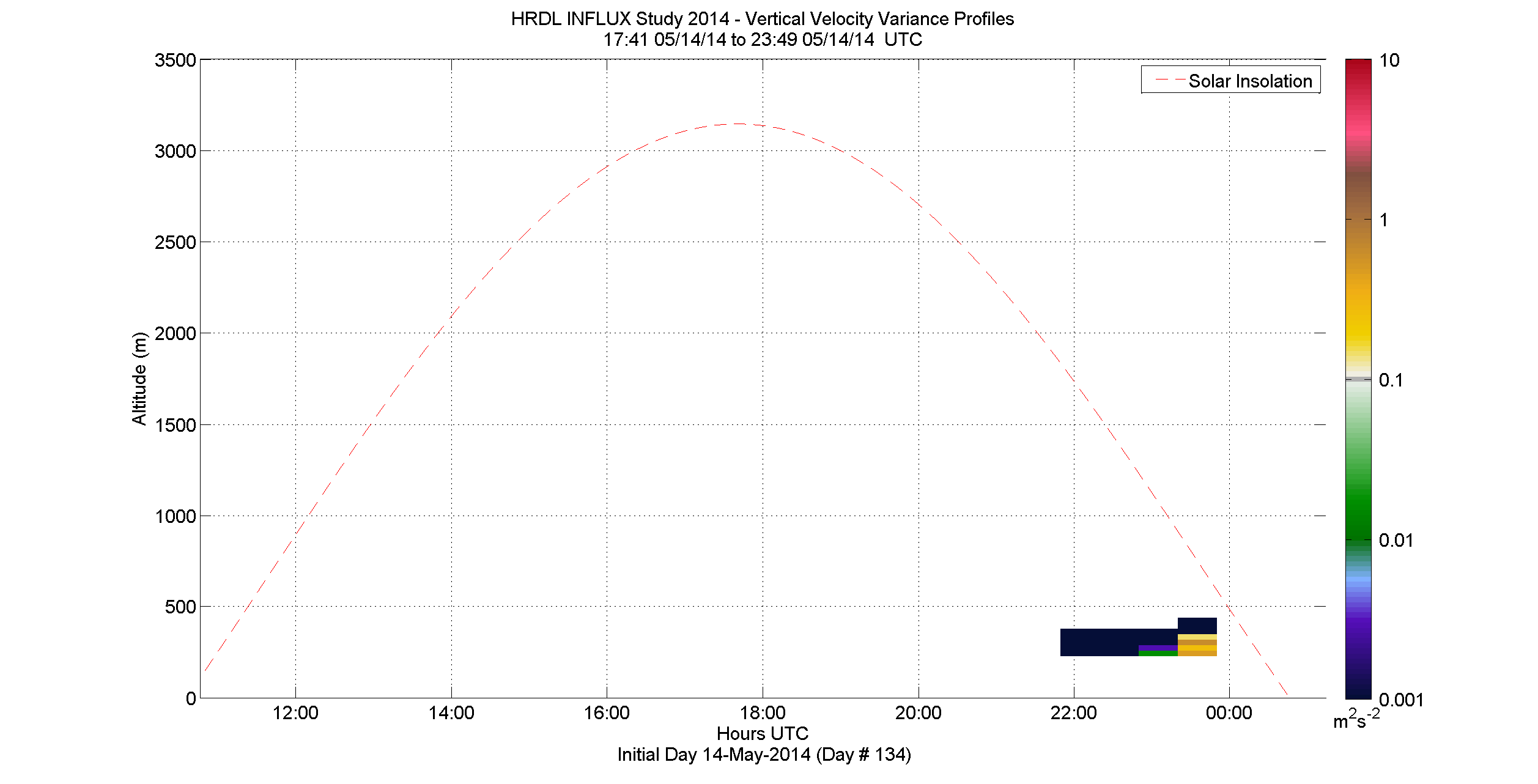 HRDL vertical velocity variance profile - May 14 pm