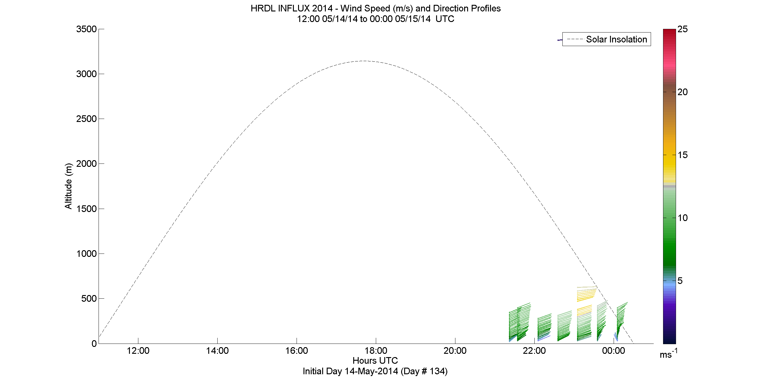 HRDL speed and direction profile - May 14 pm