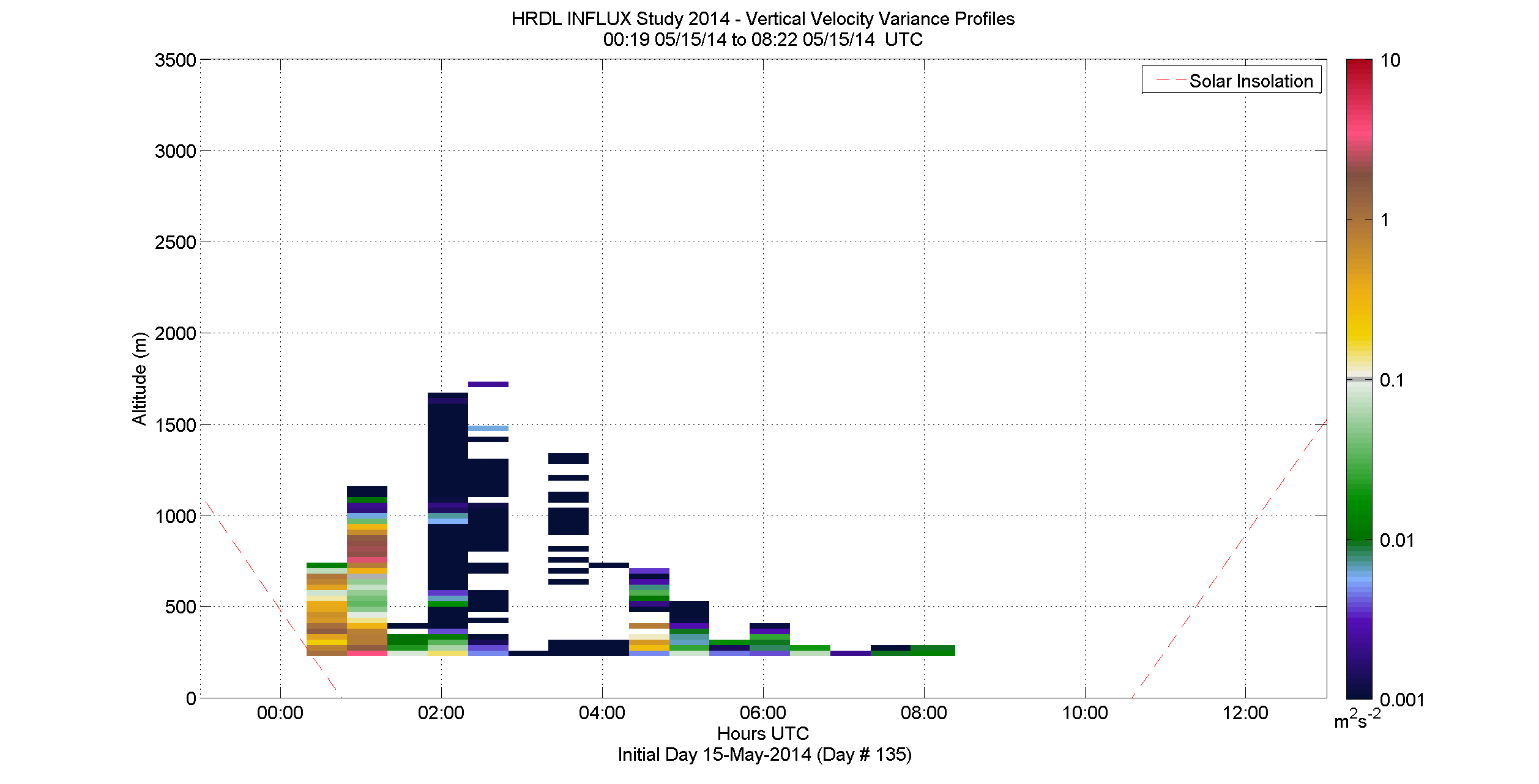 HRDL vertical velocity variance profile - May 15 am