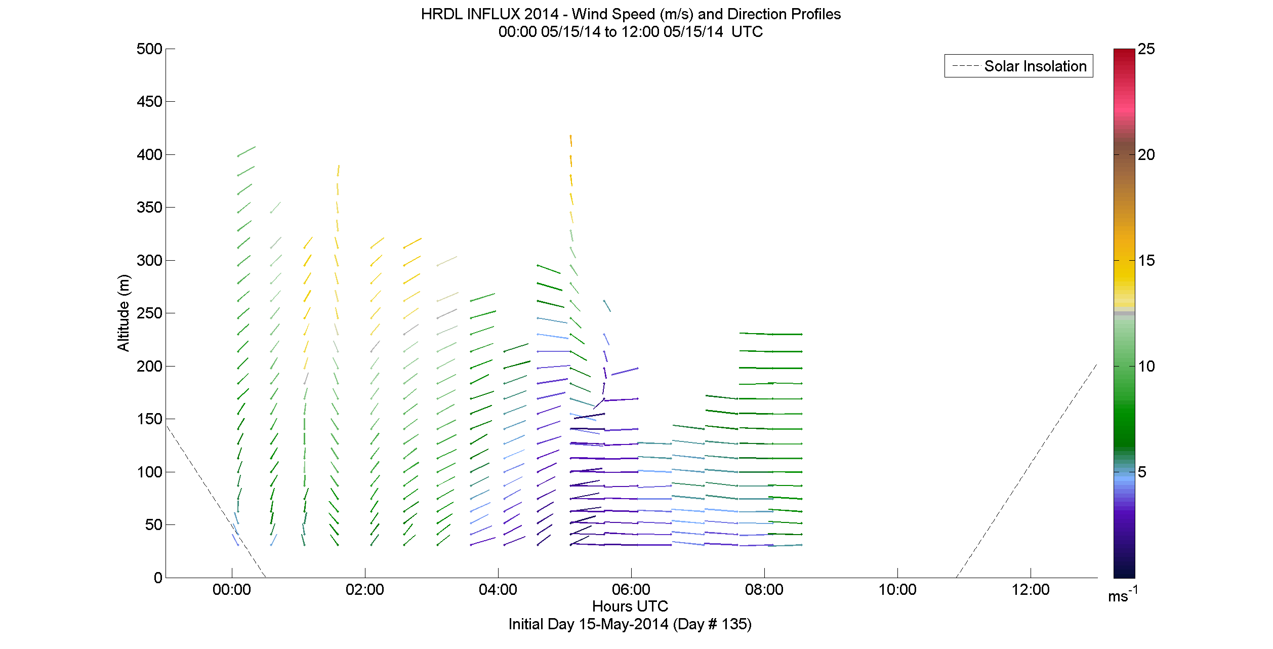 HRDL speed and direction profile - May 15 am