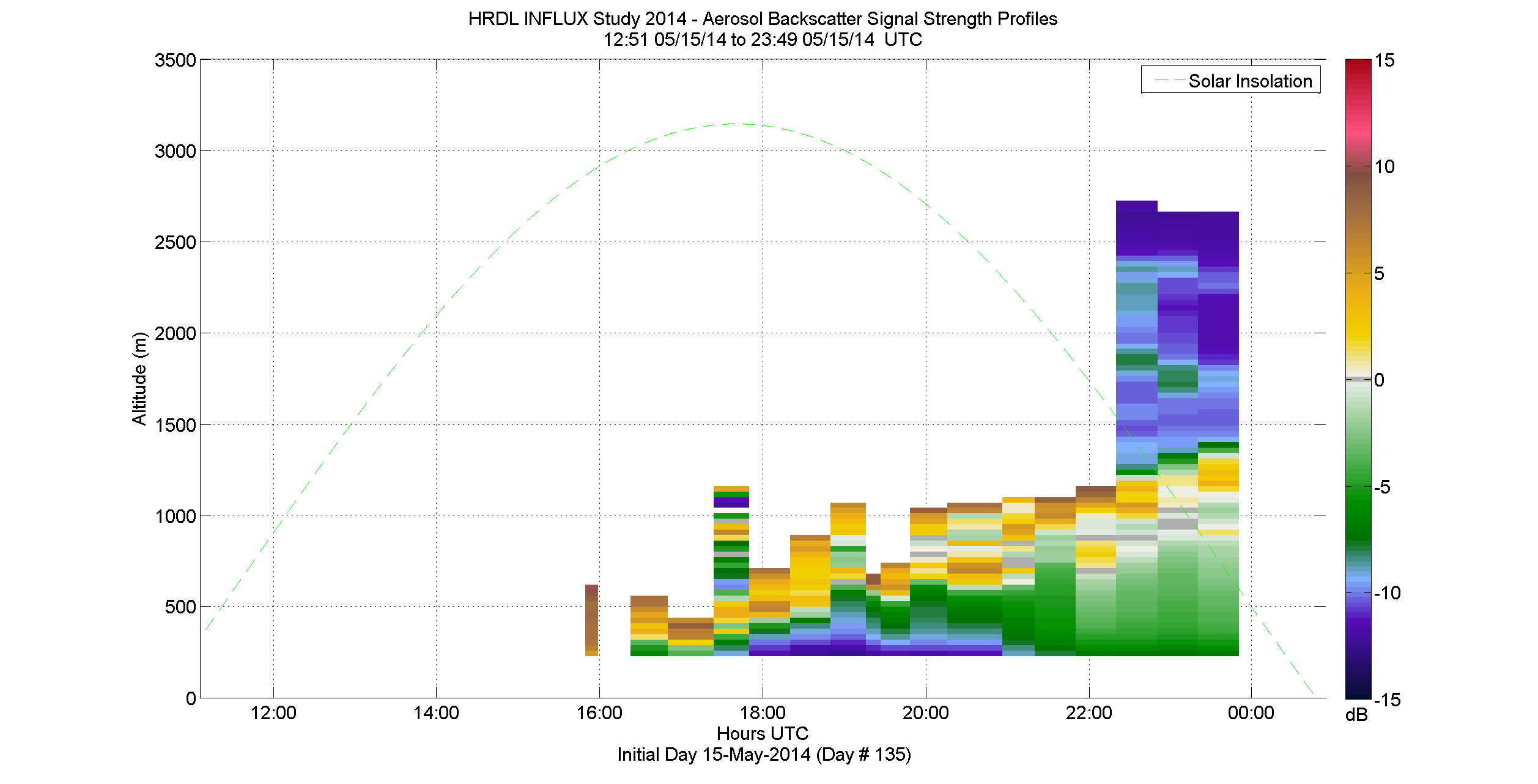 HRDL aerosol backscatter signal strength profile - May 15 pm