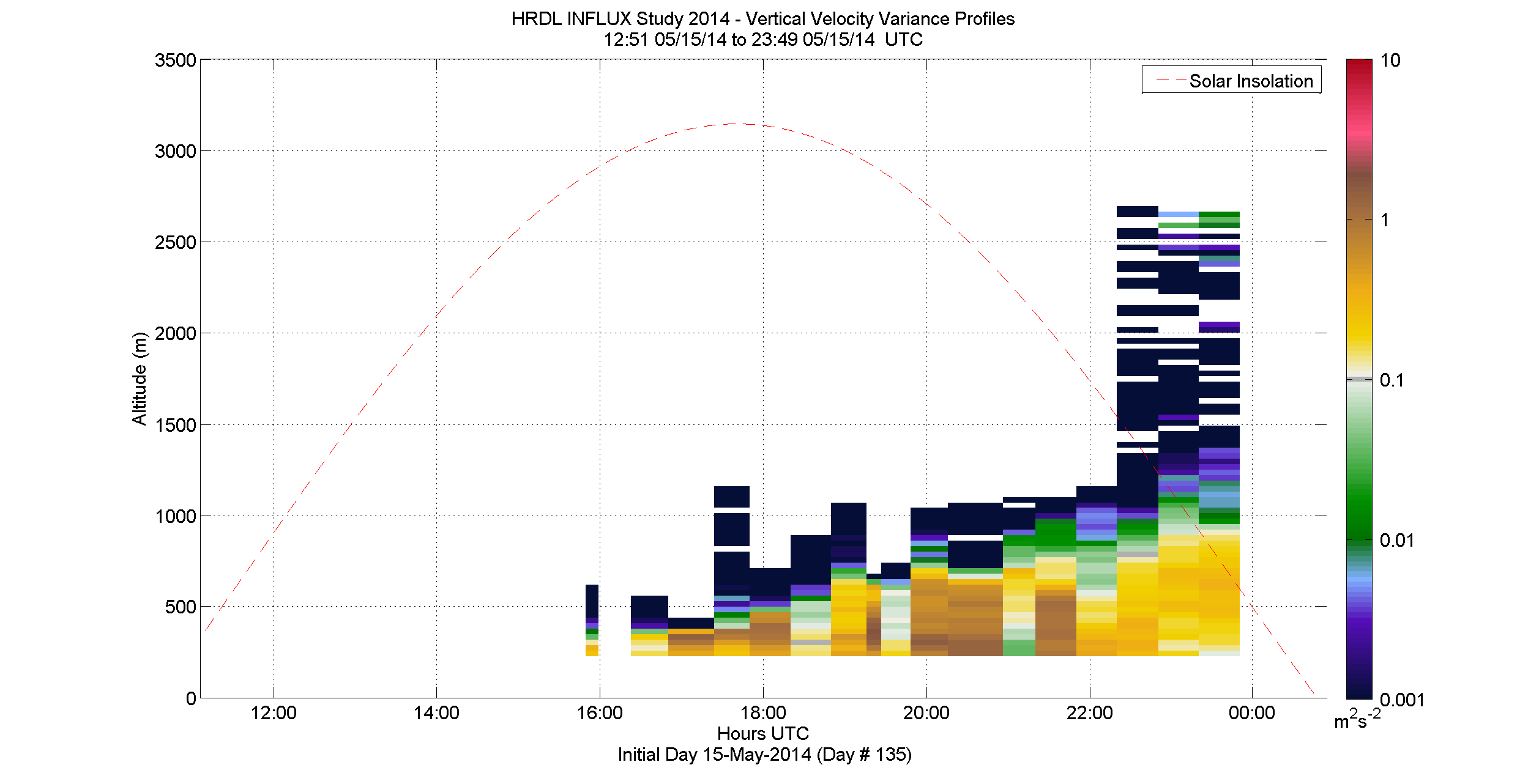 HRDL vertical velocity variance profile - May 15 pm