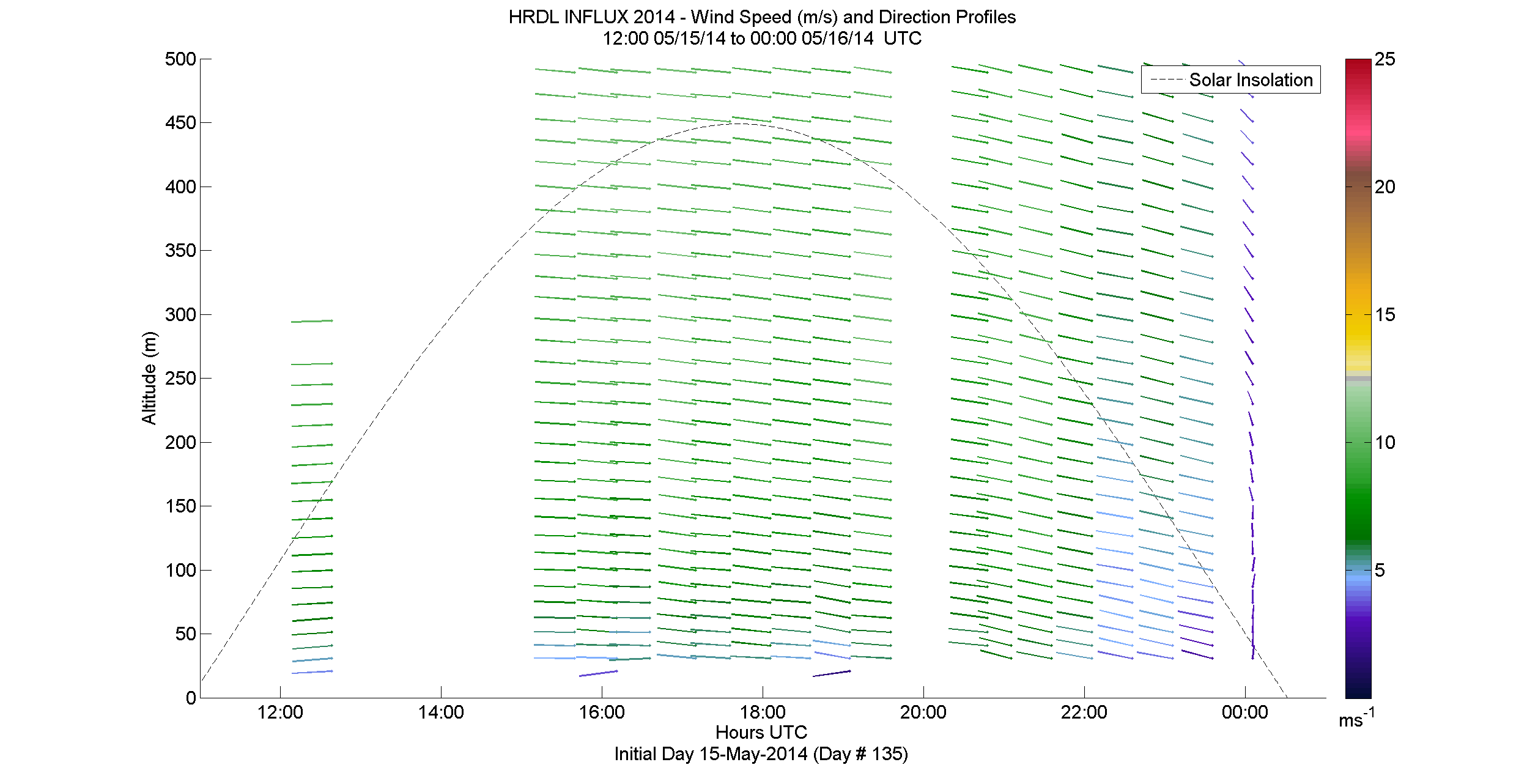 HRDL speed and direction profile - May 15 pm