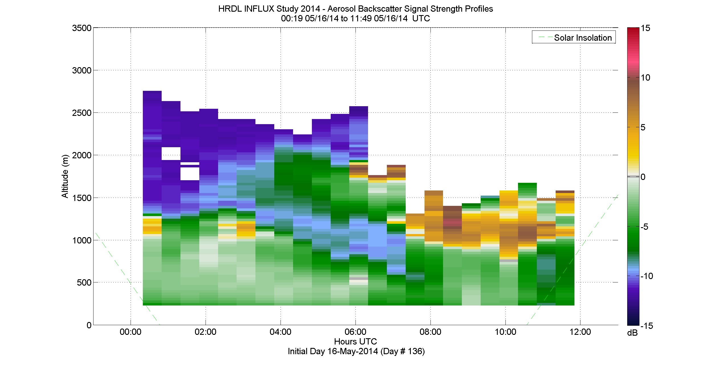 HRDL aerosol backscatter signal strength profile - May 16 am