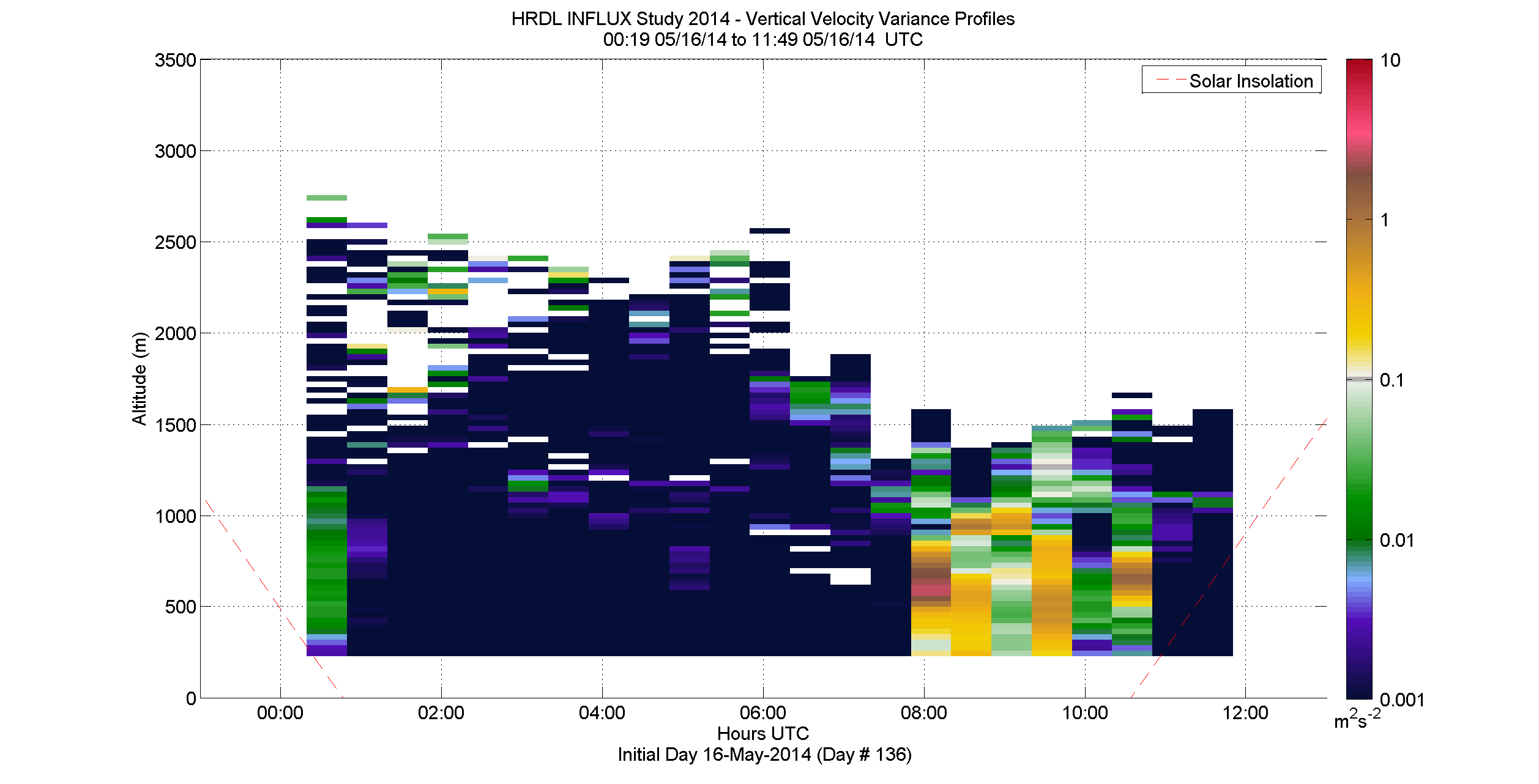 HRDL vertical velocity variance profile - May 16 am