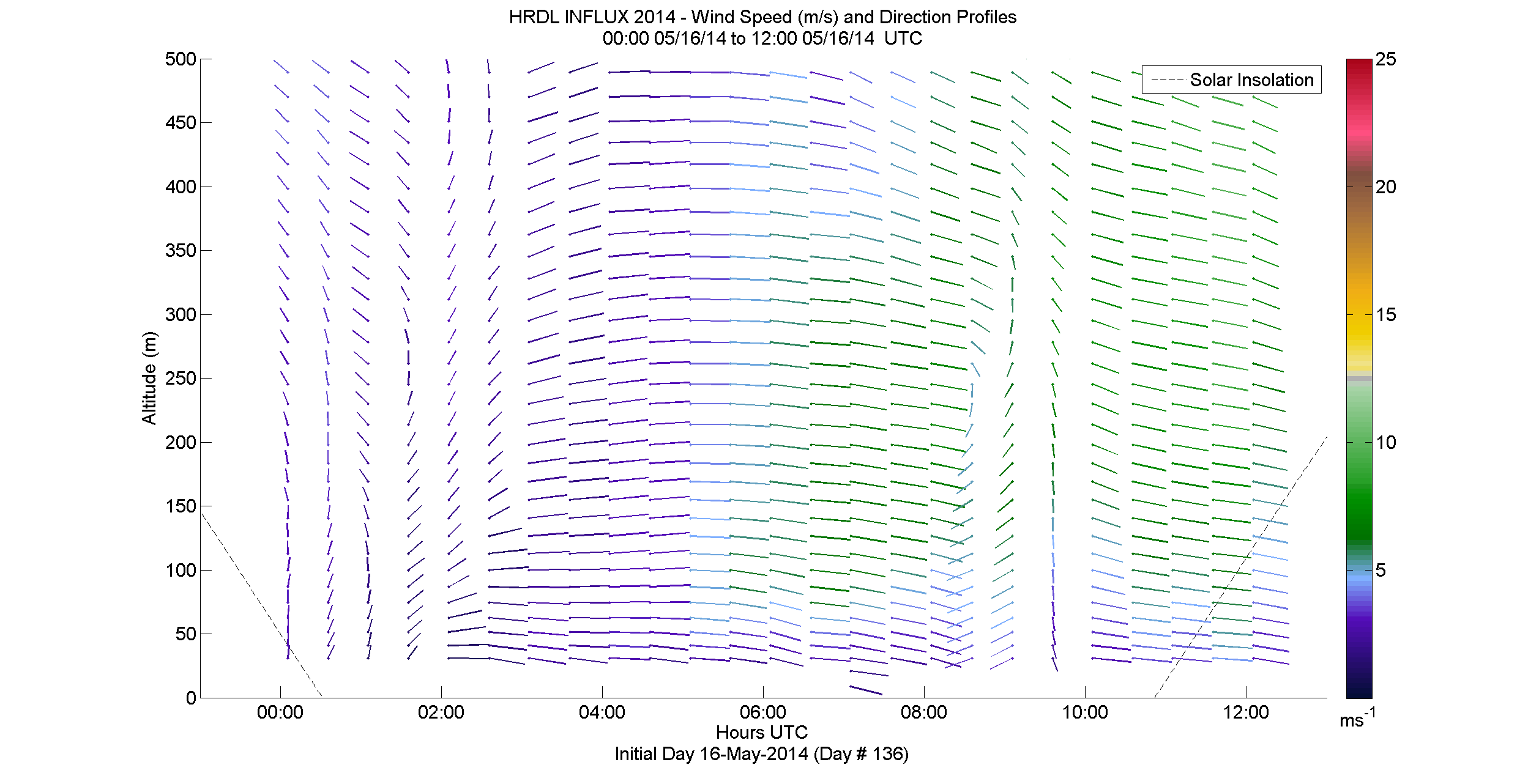 HRDL speed and direction profile - May 16 am