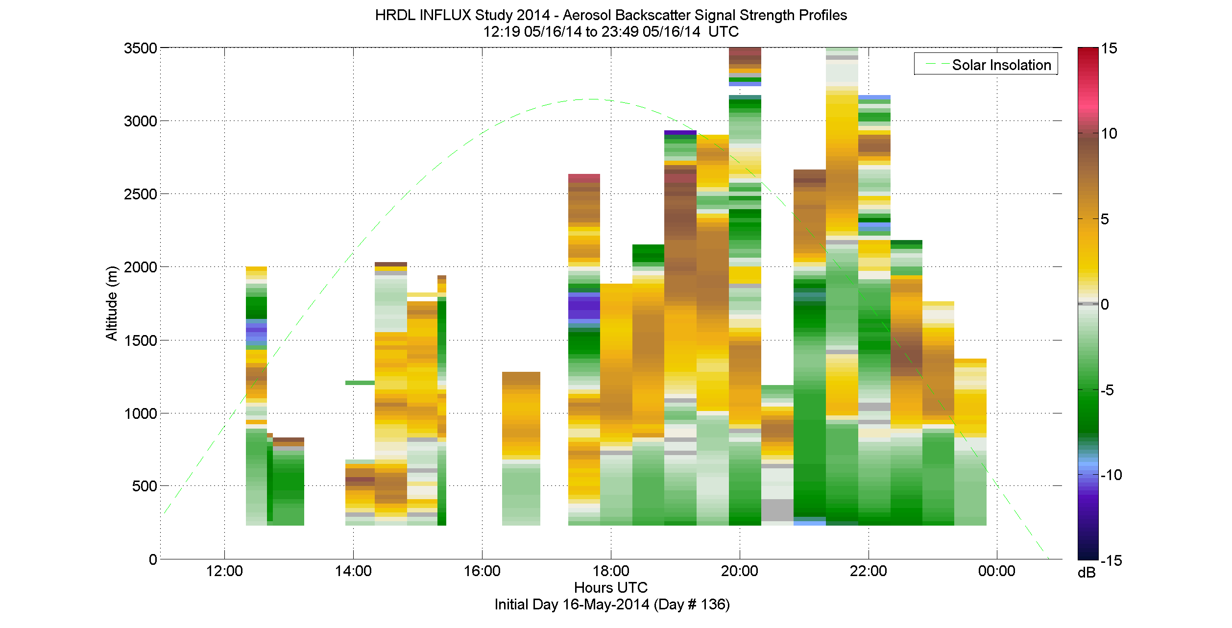 HRDL aerosol backscatter signal strength profile - May 16 pm