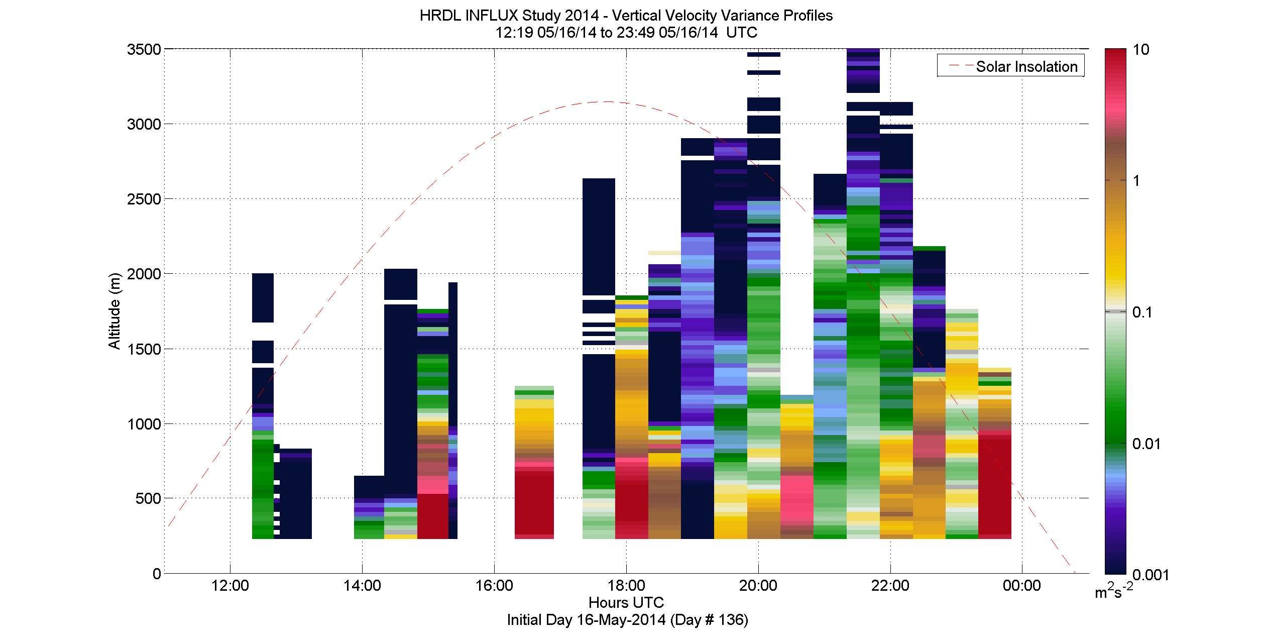 HRDL vertical velocity variance profile - May 16 pm