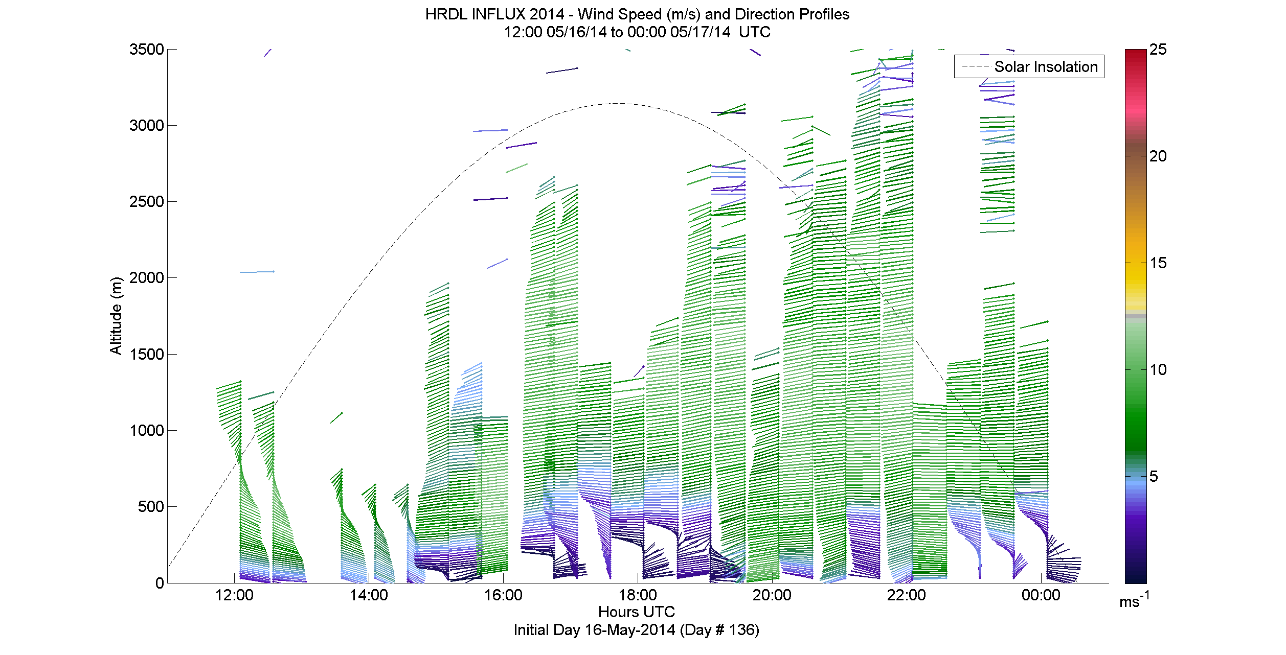 HRDL speed and direction profile - May 16 pm