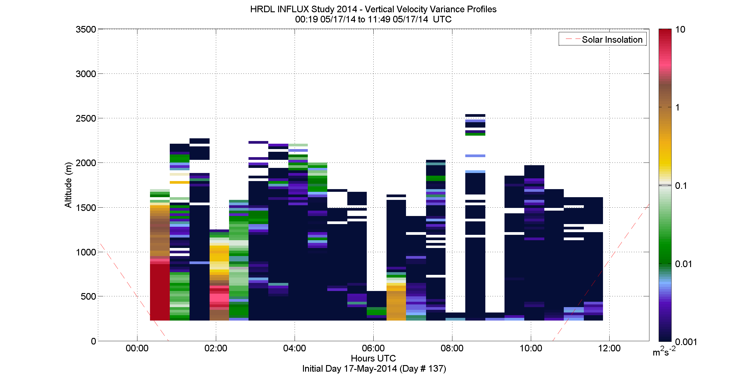 HRDL vertical velocity variance profile - May 17 am