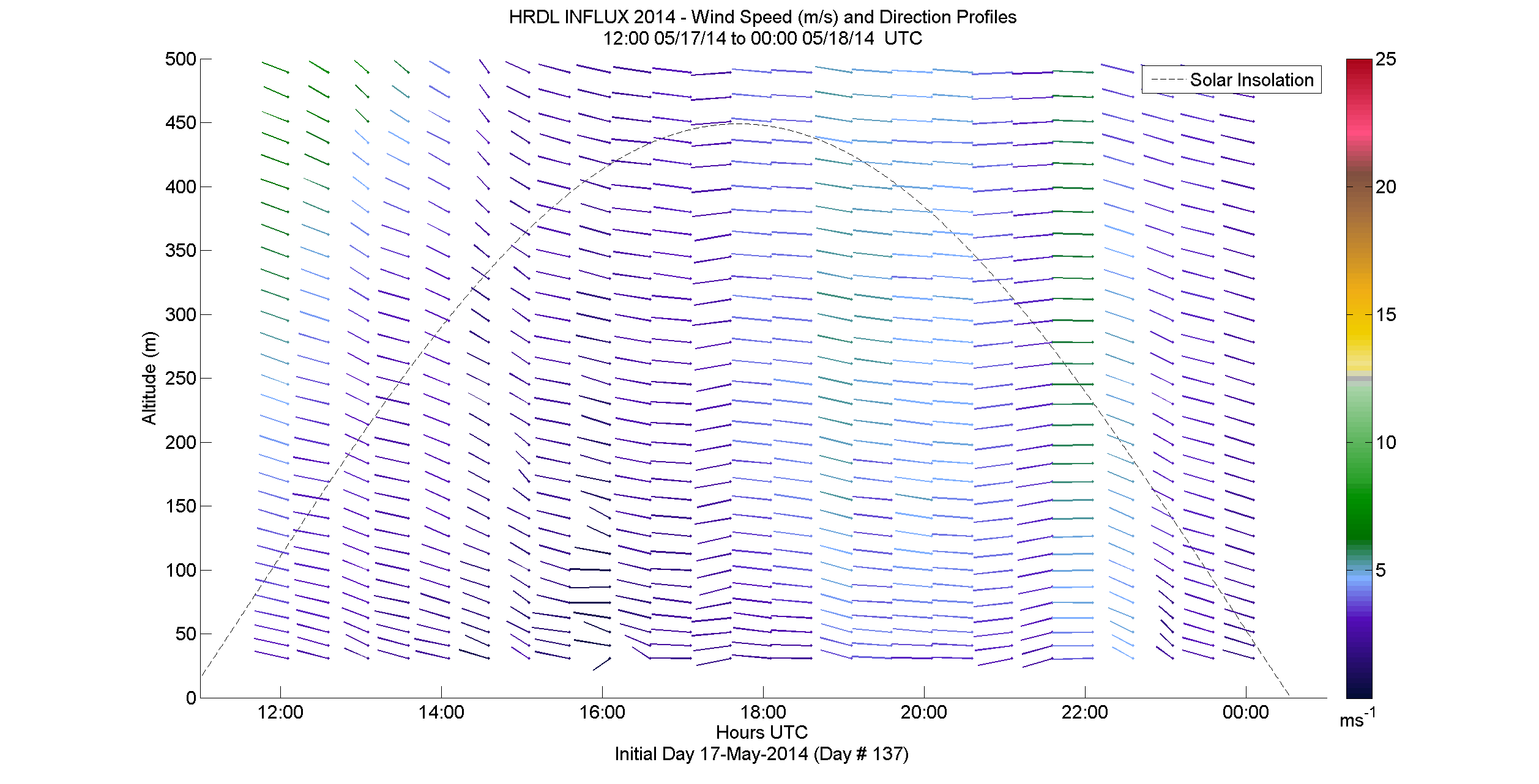 HRDL speed and direction profile - May 17 pm