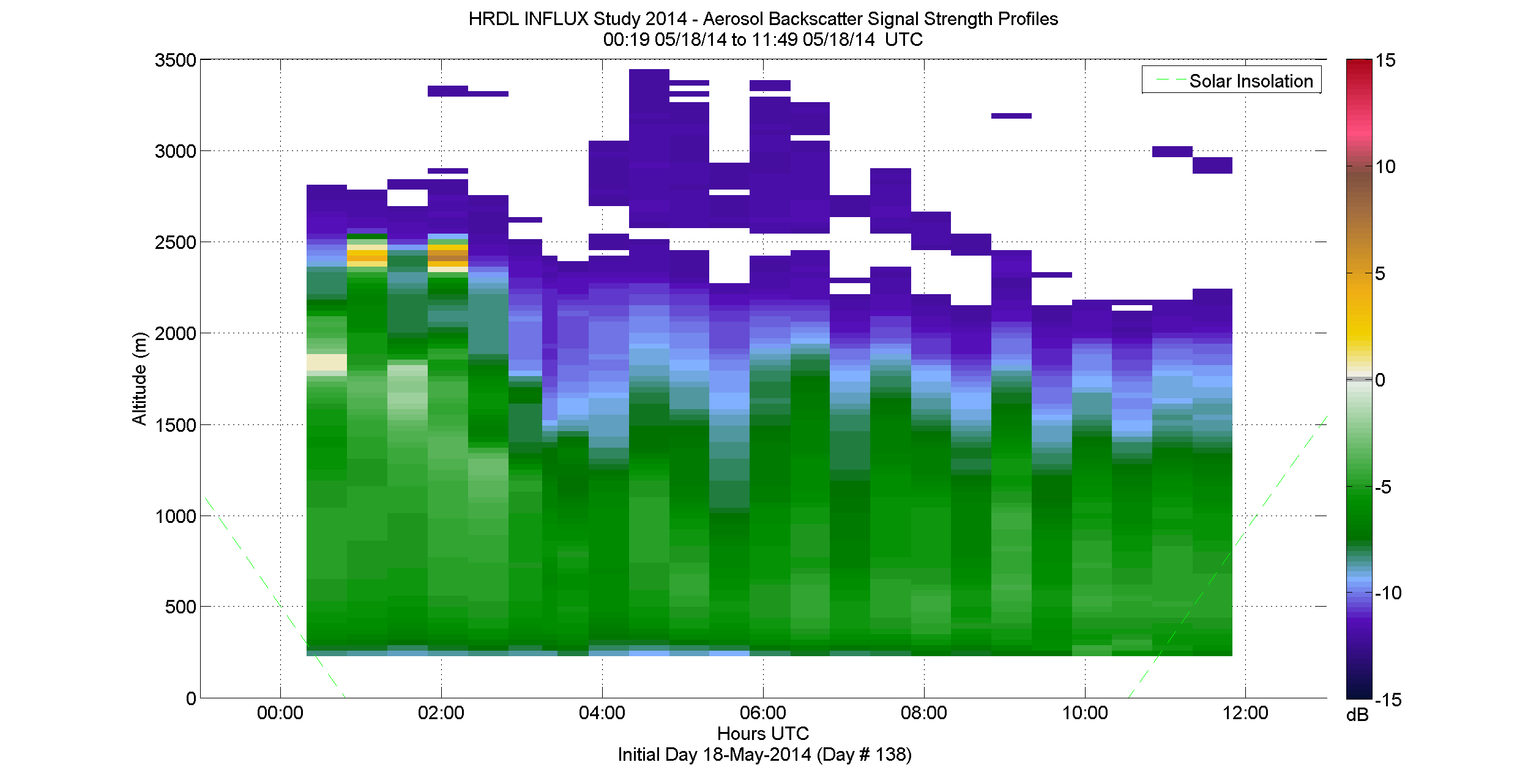 HRDL aerosol backscatter signal strength profile - May 18 am