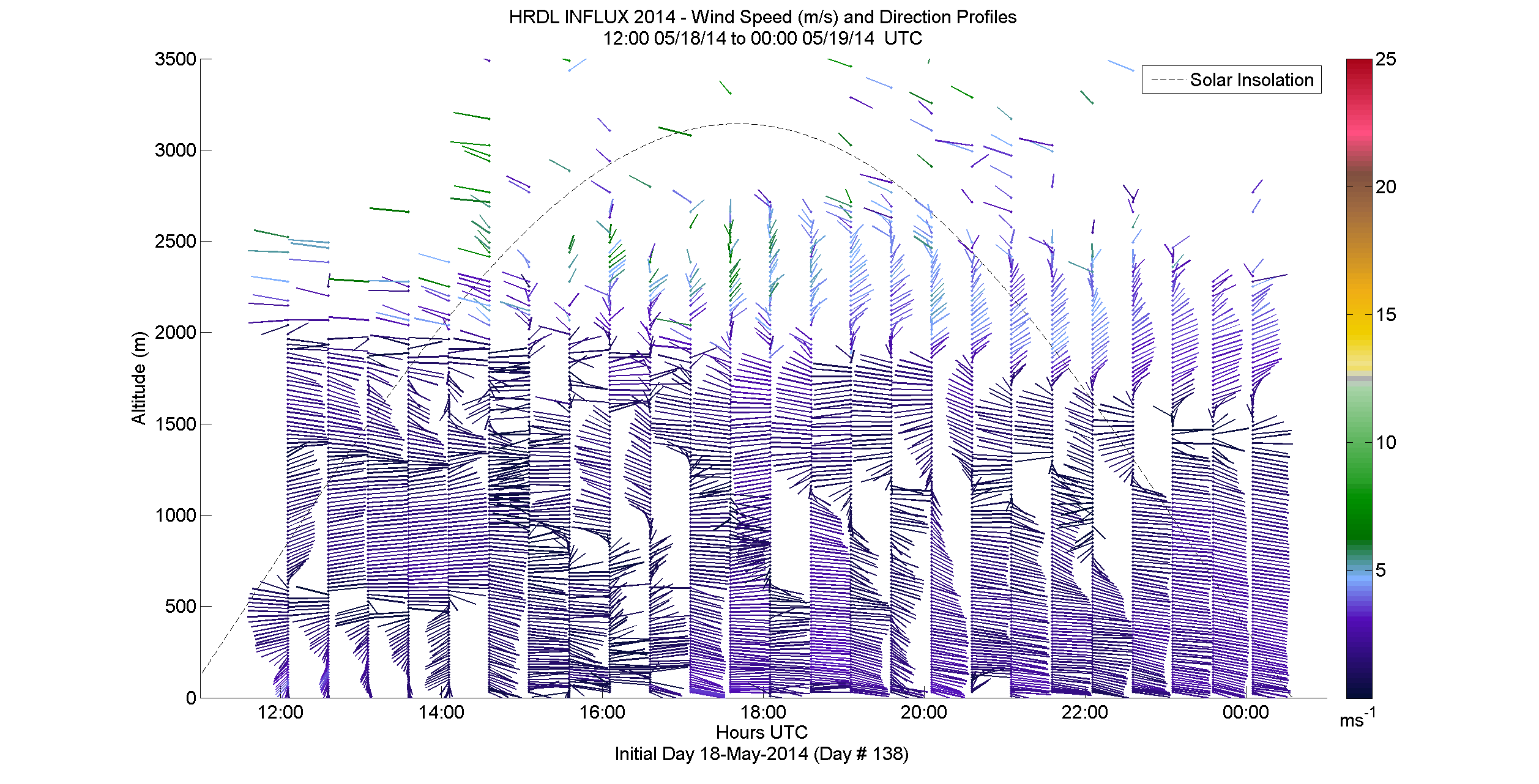 HRDL speed and direction profile - May 18 pm