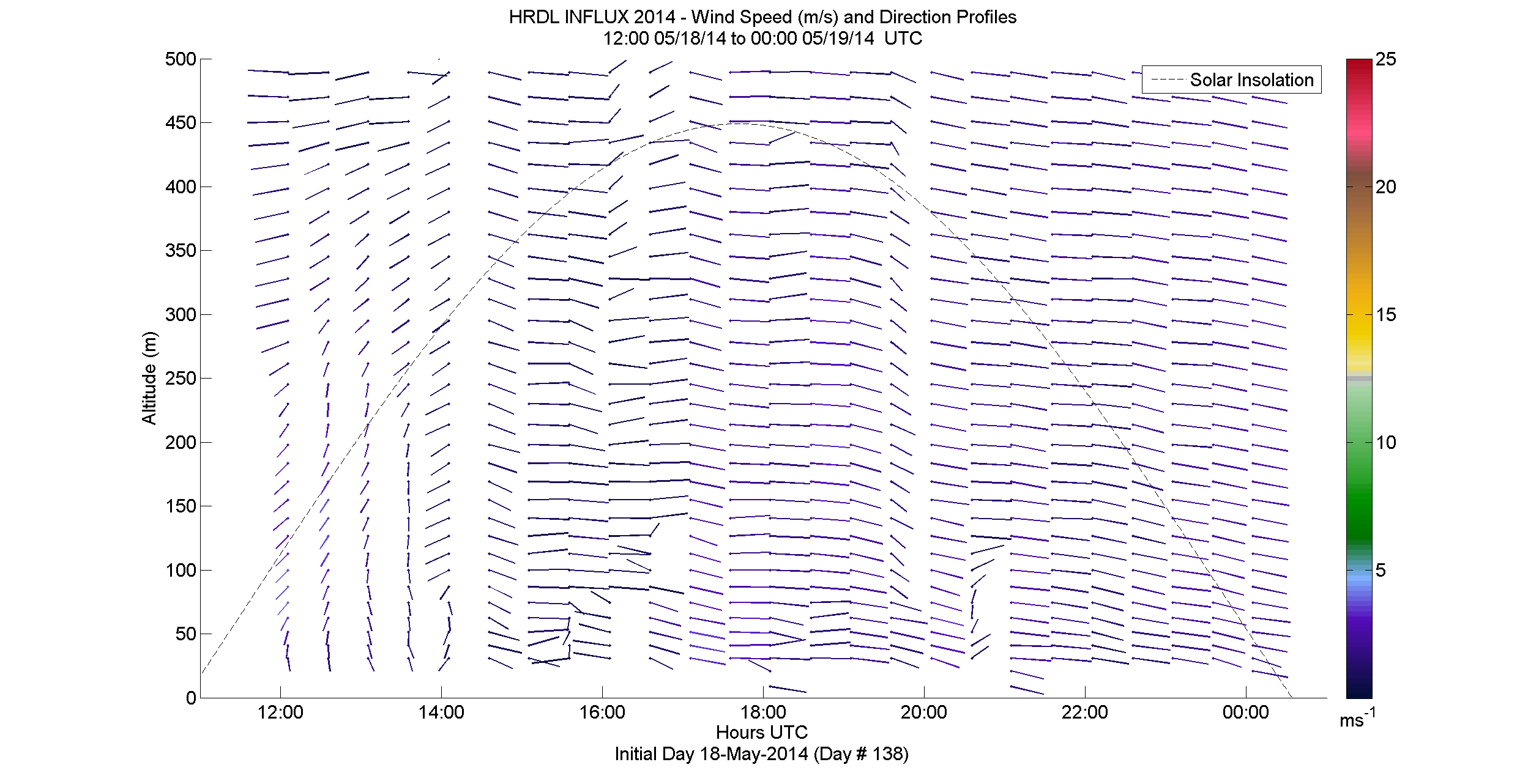 HRDL speed and direction profile - May 18 pm