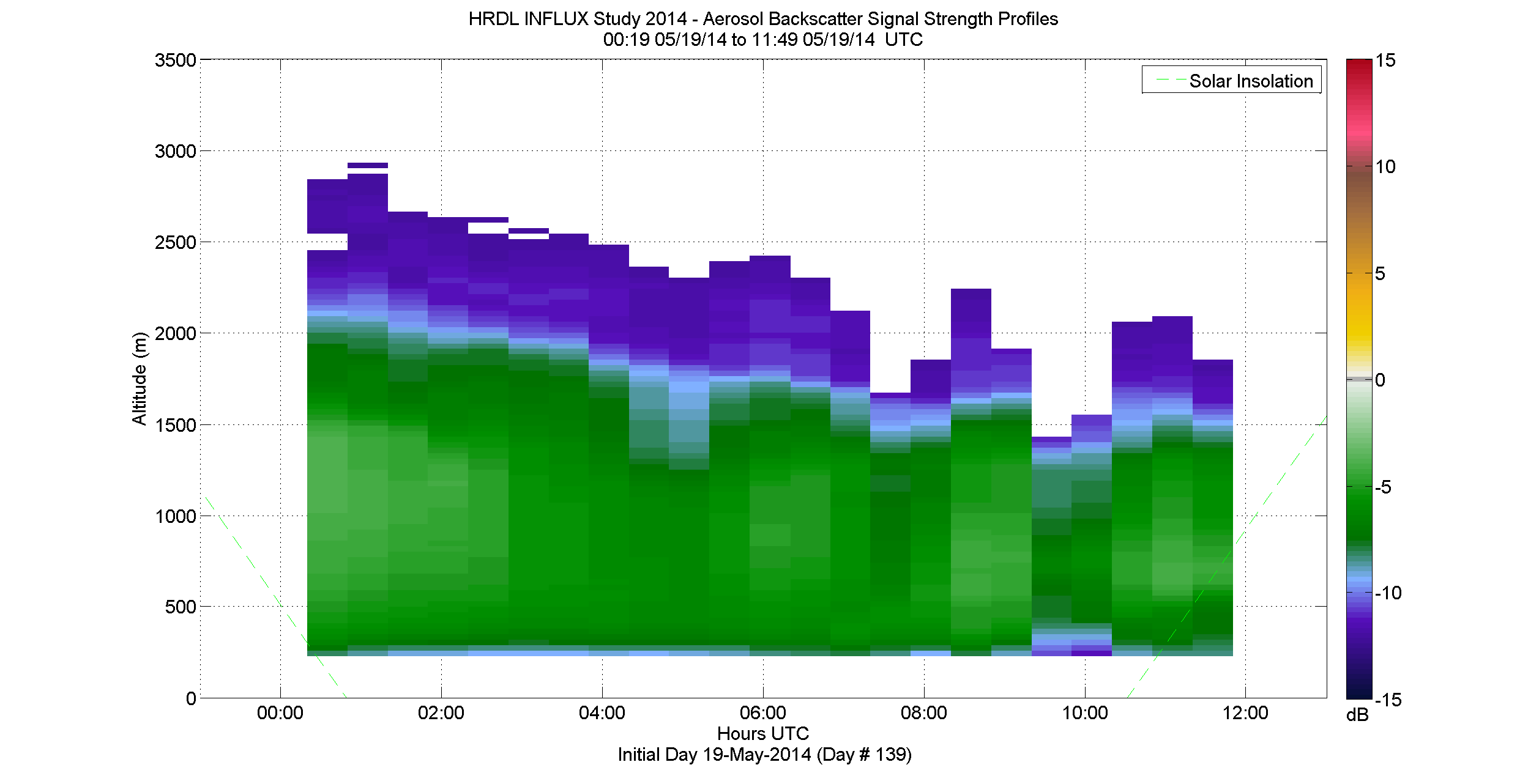 HRDL aerosol backscatter signal strength profile - May 19 am