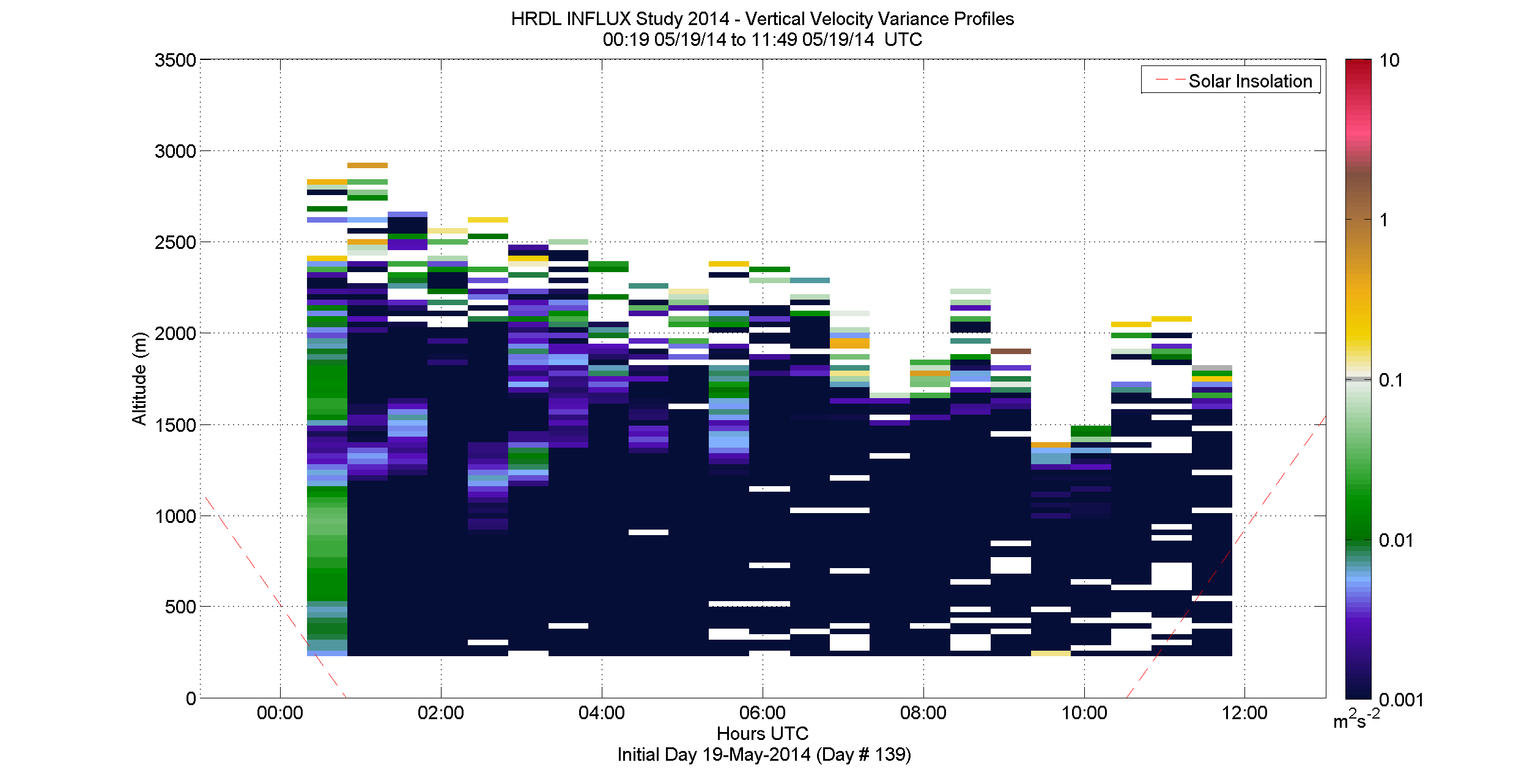 HRDL vertical velocity variance profile - May 19 am