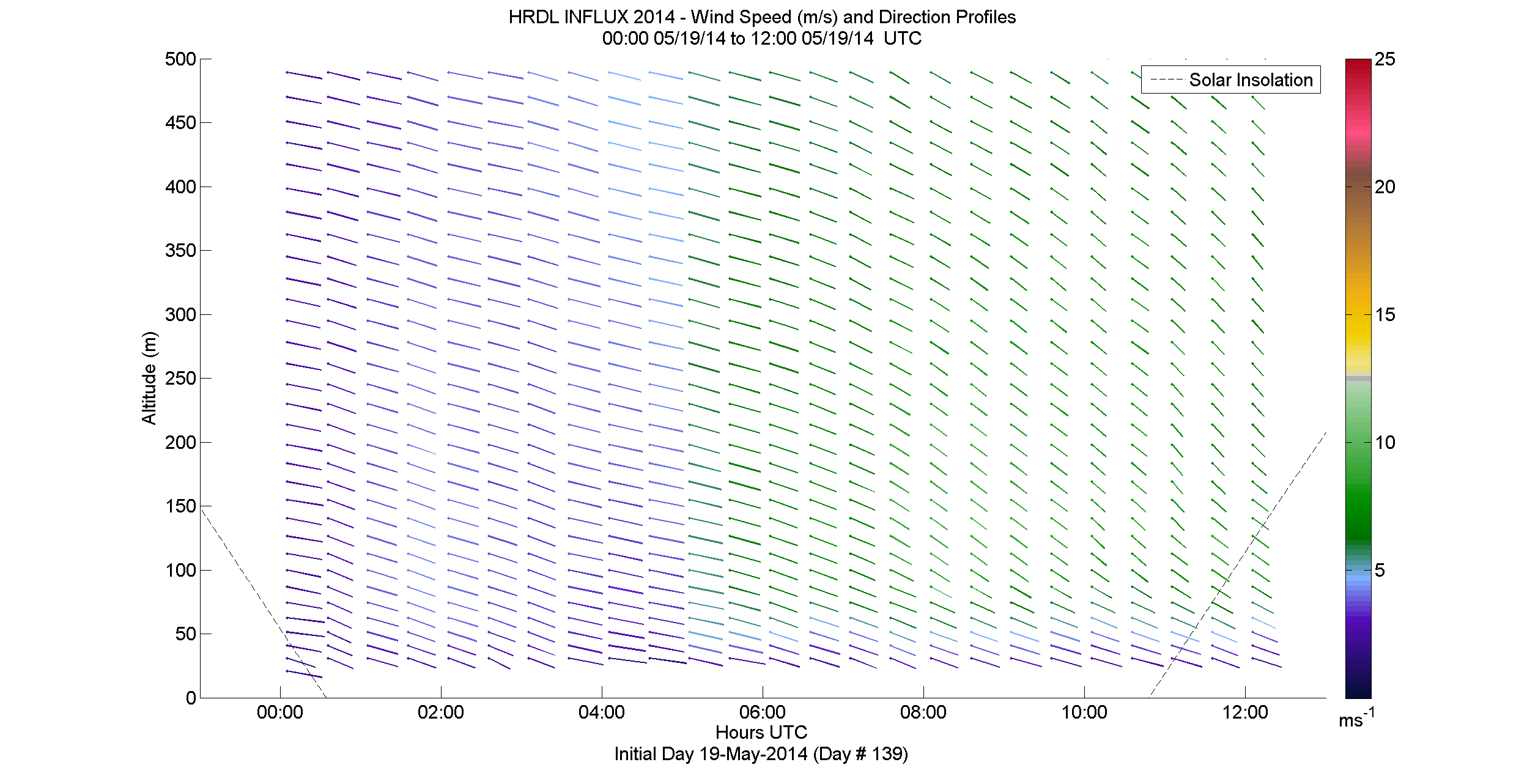 HRDL speed and direction profile - May 19 am