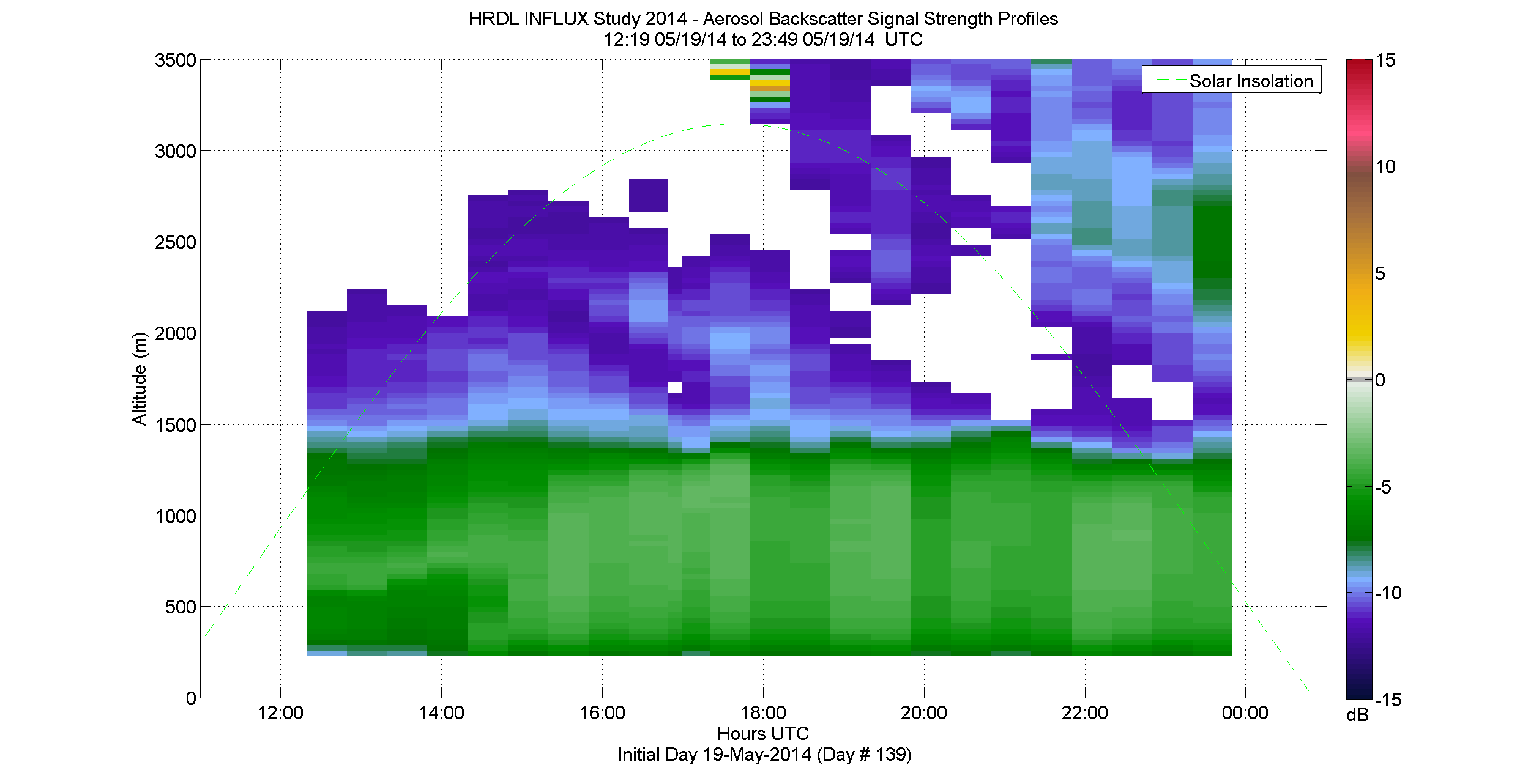 HRDL aerosol backscatter signal strength profile - May 19 pm
