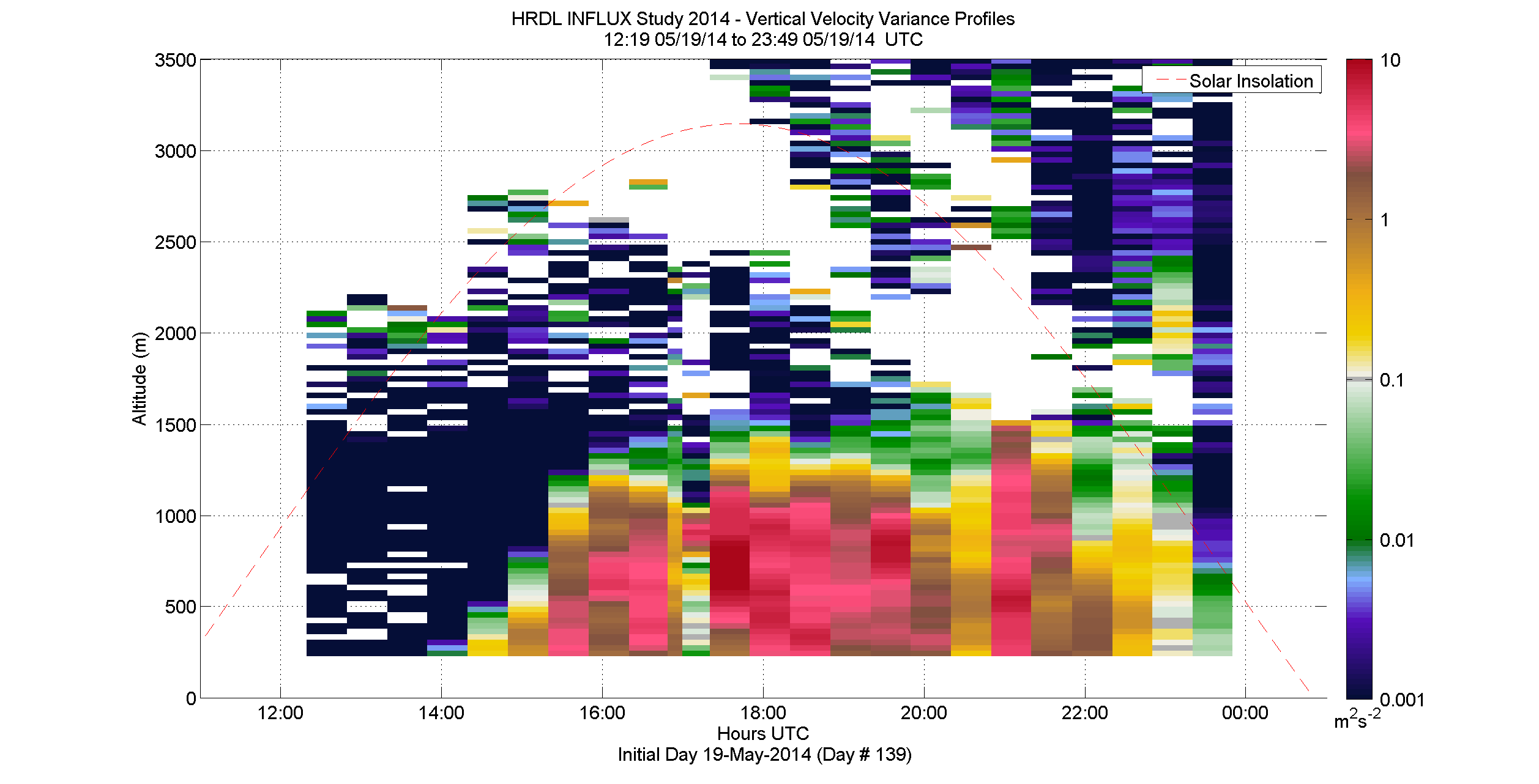 HRDL vertical velocity variance profile - May 19 pm