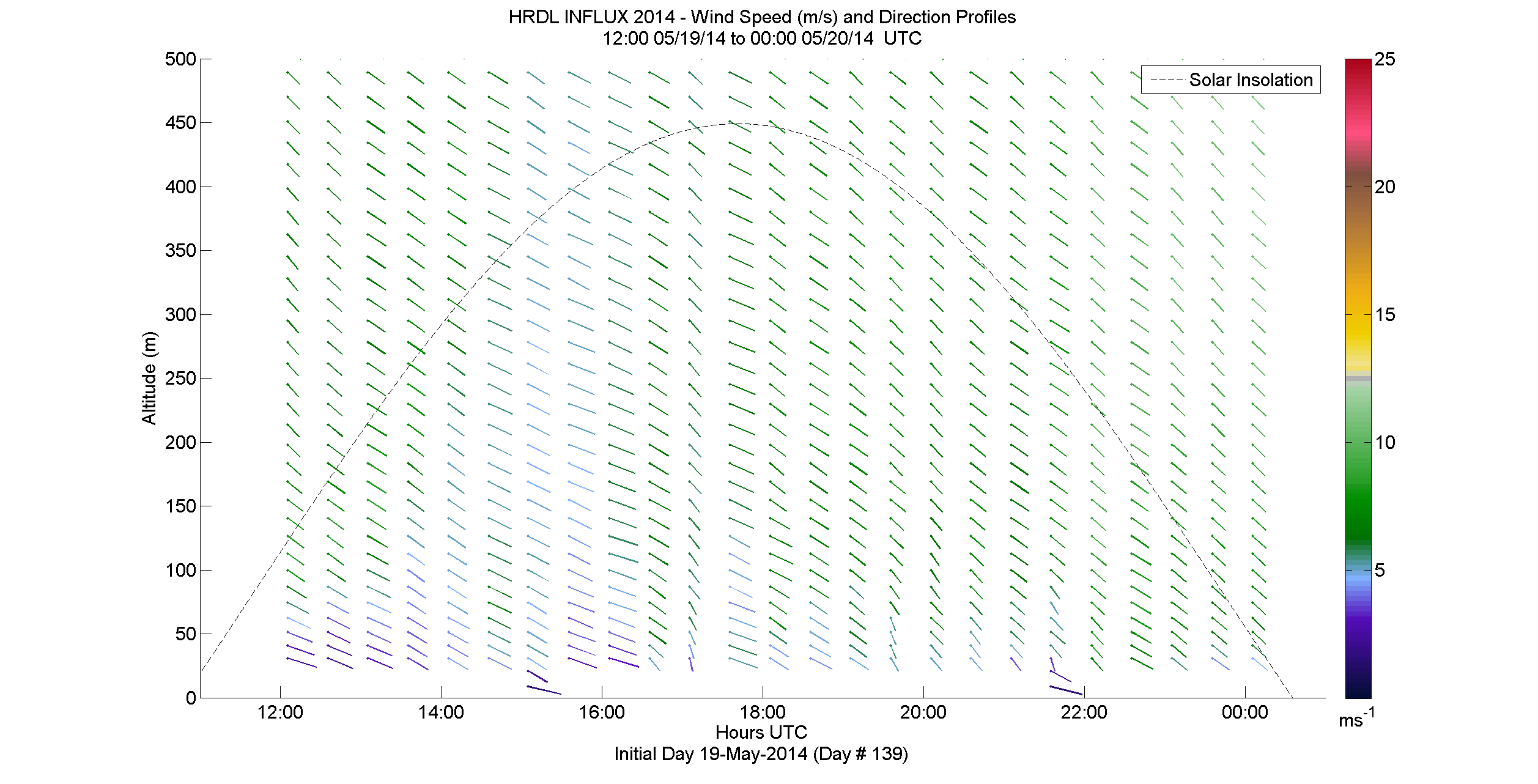 HRDL speed and direction profile - May 19 pm
