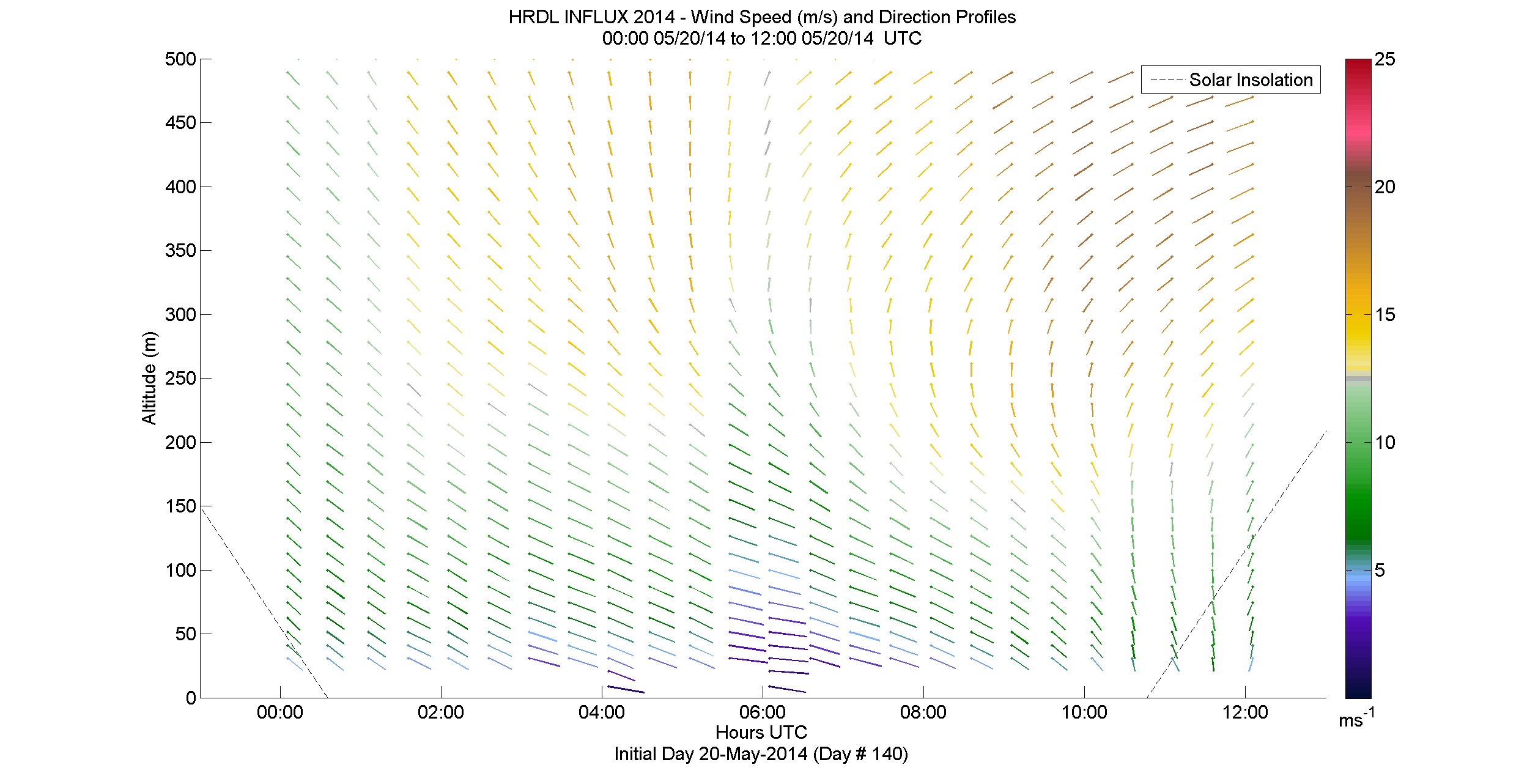 HRDL speed and direction profile - May 20 am