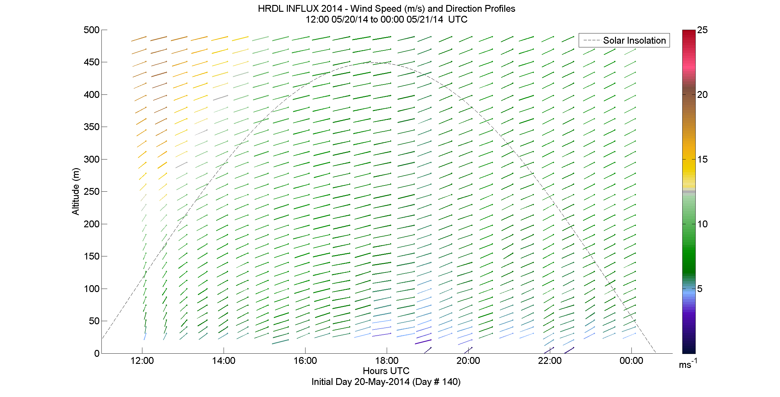 HRDL speed and direction profile - May 20 pm