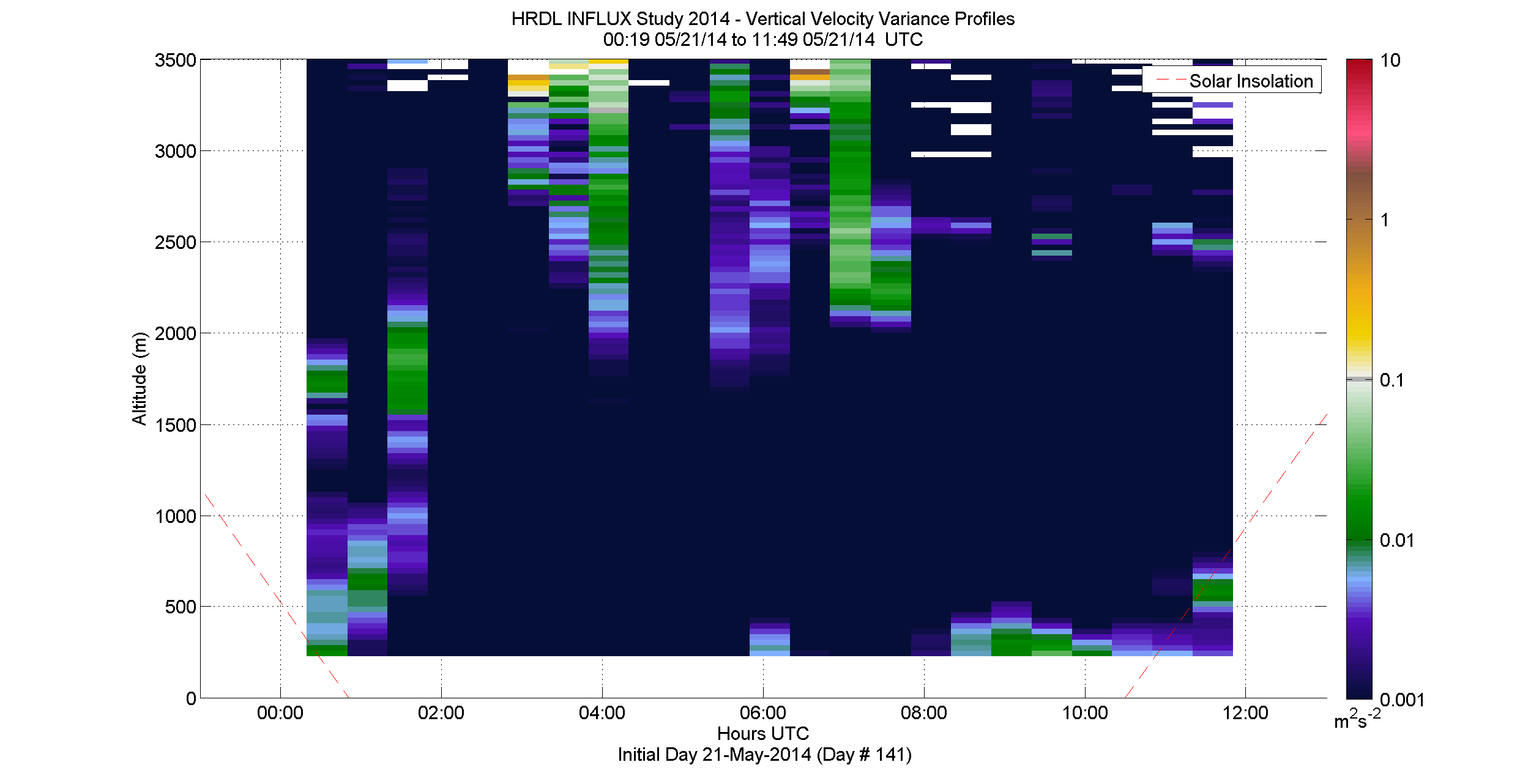 HRDL vertical velocity variance profile - May 21 am
