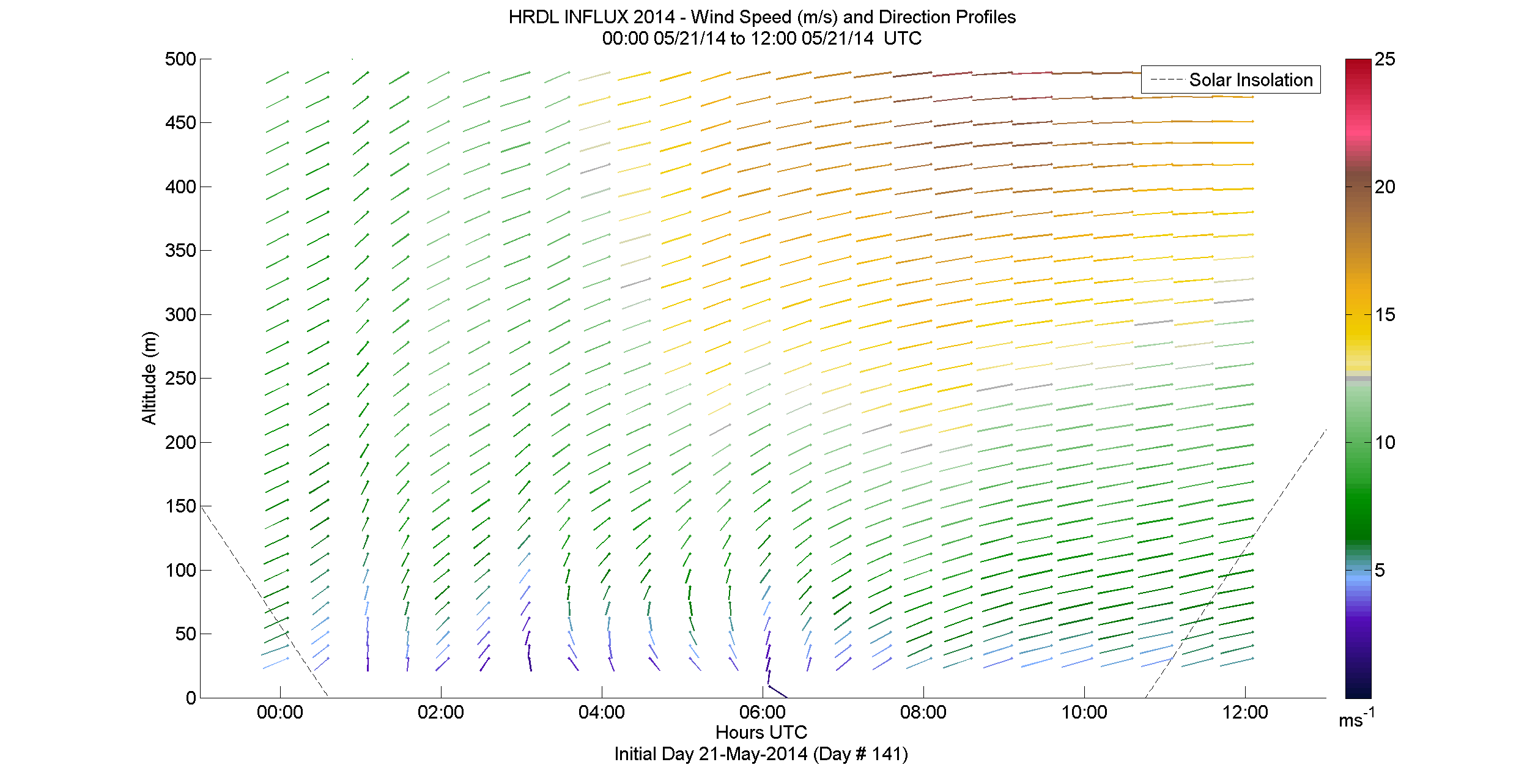 HRDL speed and direction profile - May 21 am