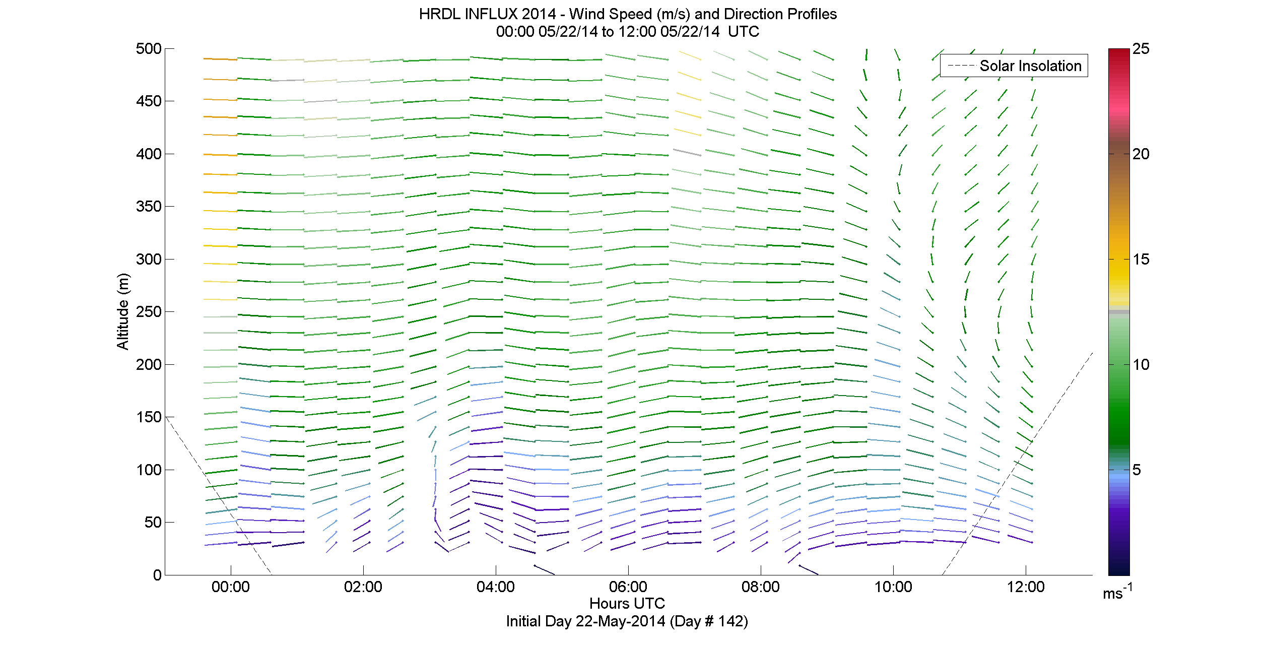 HRDL speed and direction profile - May 22 am