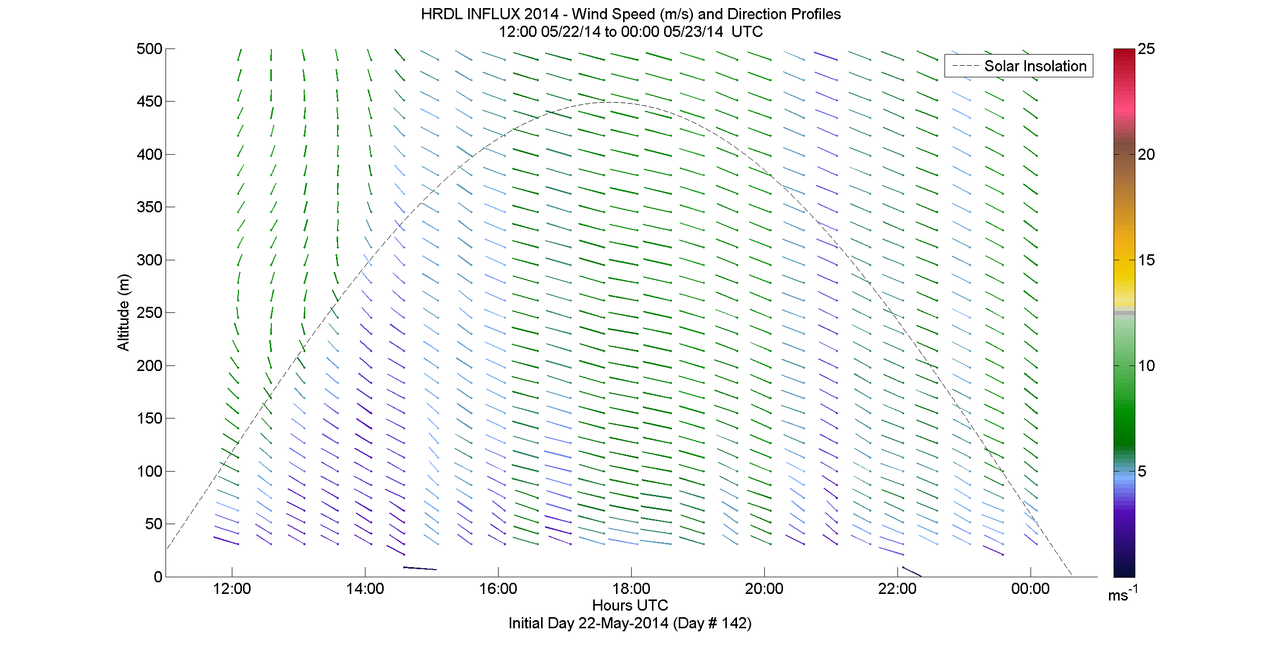 HRDL speed and direction profile - May 22 pm