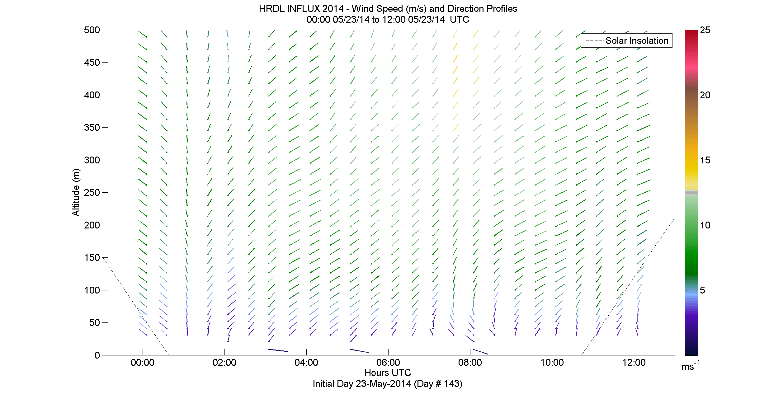 HRDL speed and direction profile - May 23 am