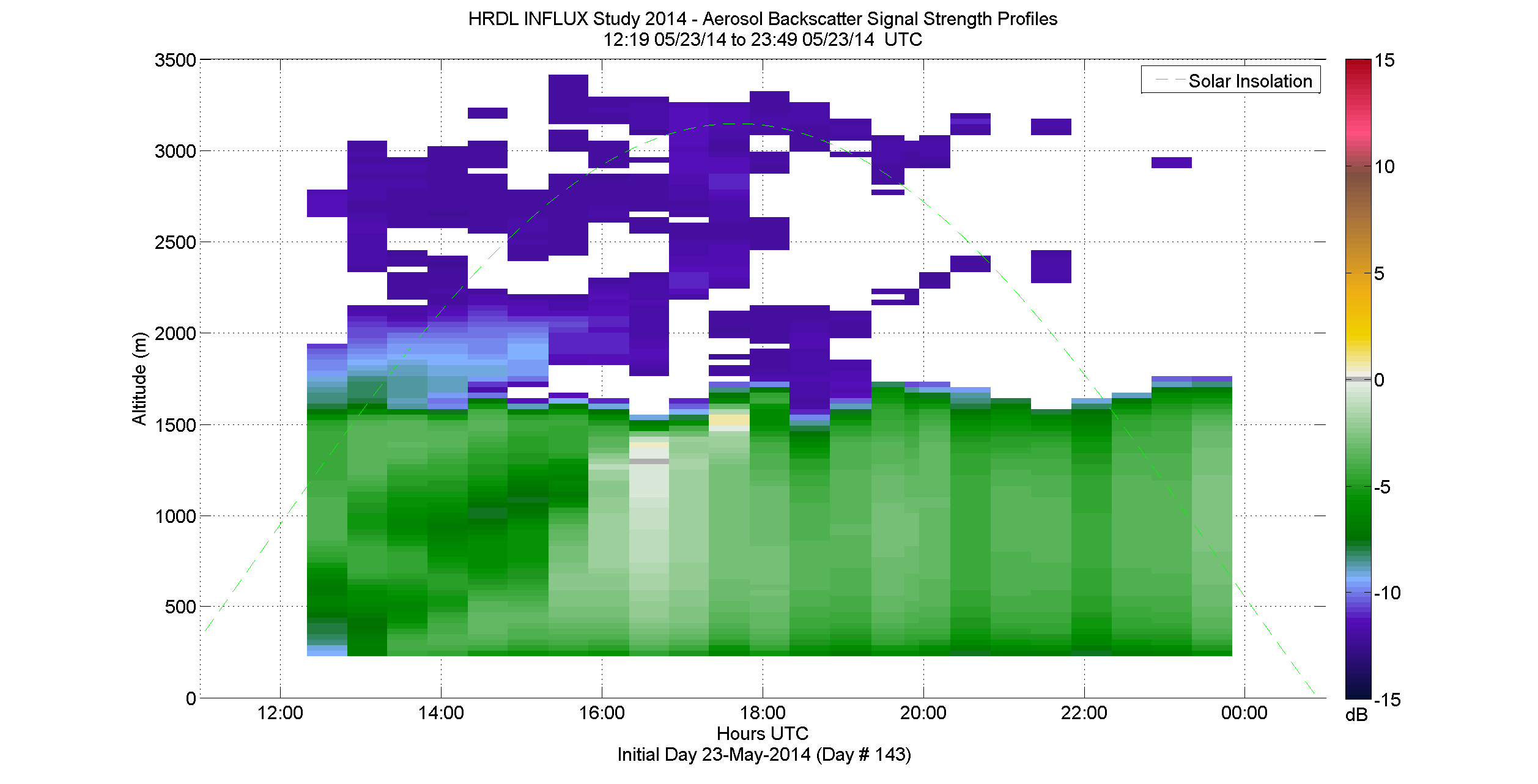 HRDL aerosol backscatter signal strength profile - May 23 pm