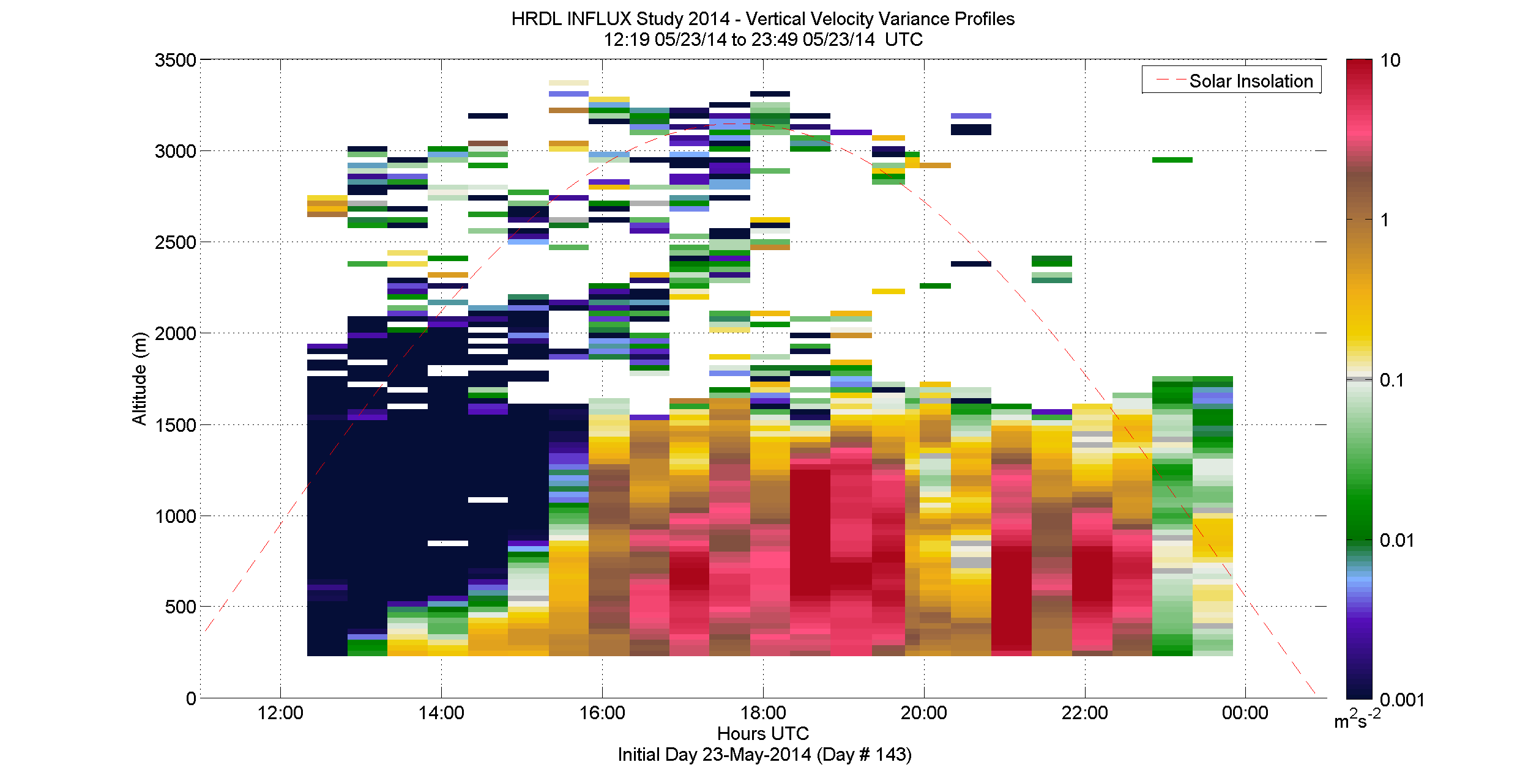 HRDL vertical velocity variance profile - May 23 pm