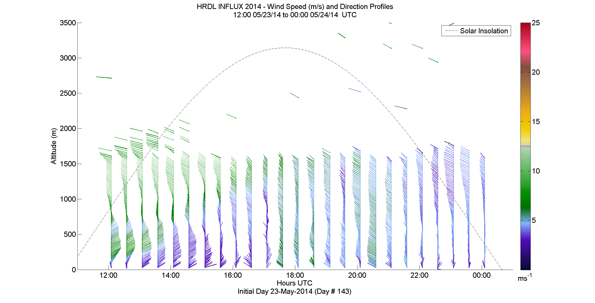 HRDL speed and direction profile - May 23 pm