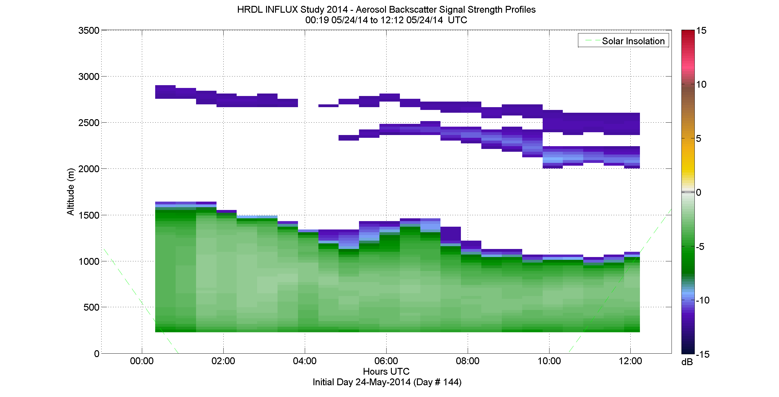 HRDL aerosol backscatter signal strength profile - May 24 am