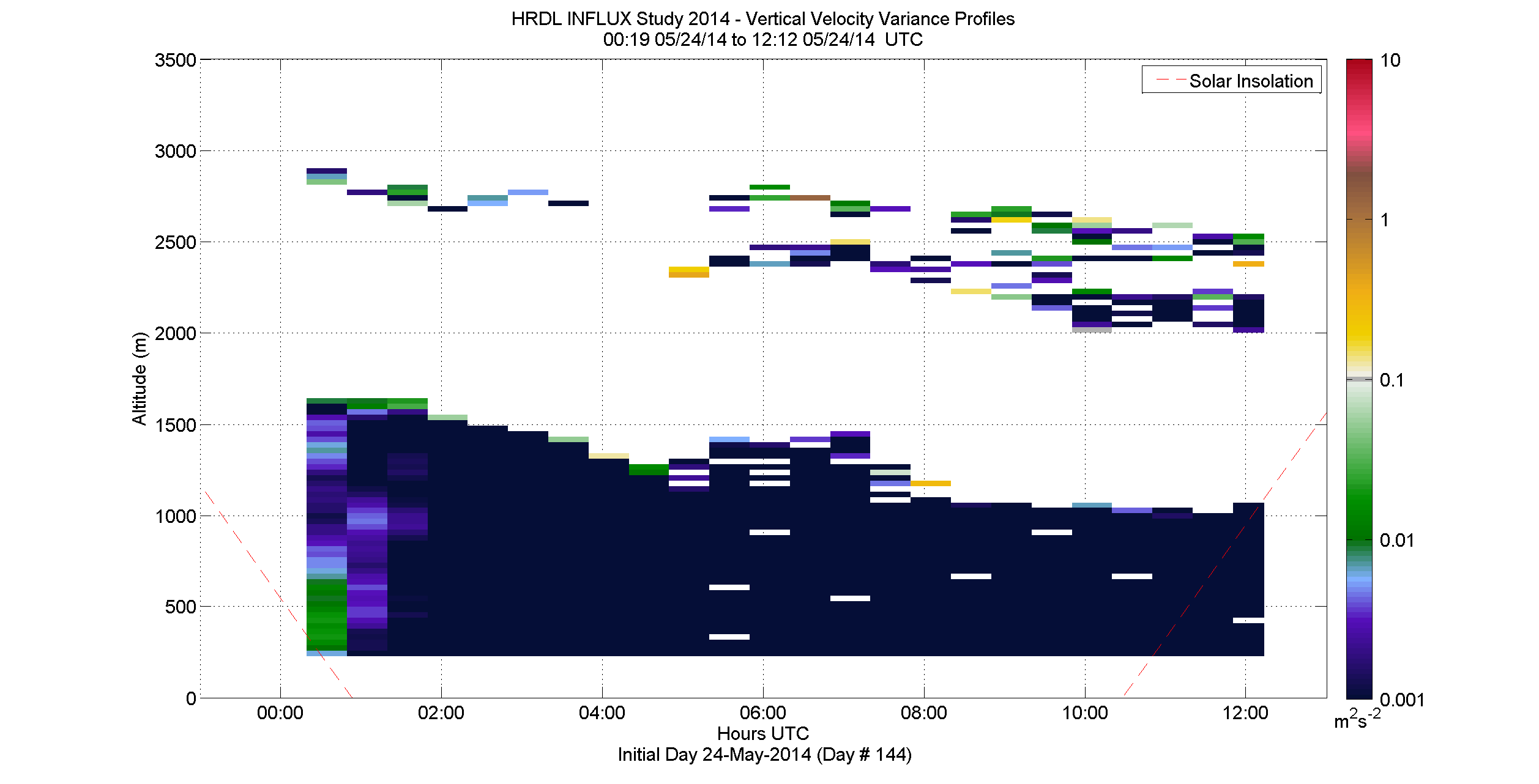 HRDL vertical velocity variance profile - May 24 am