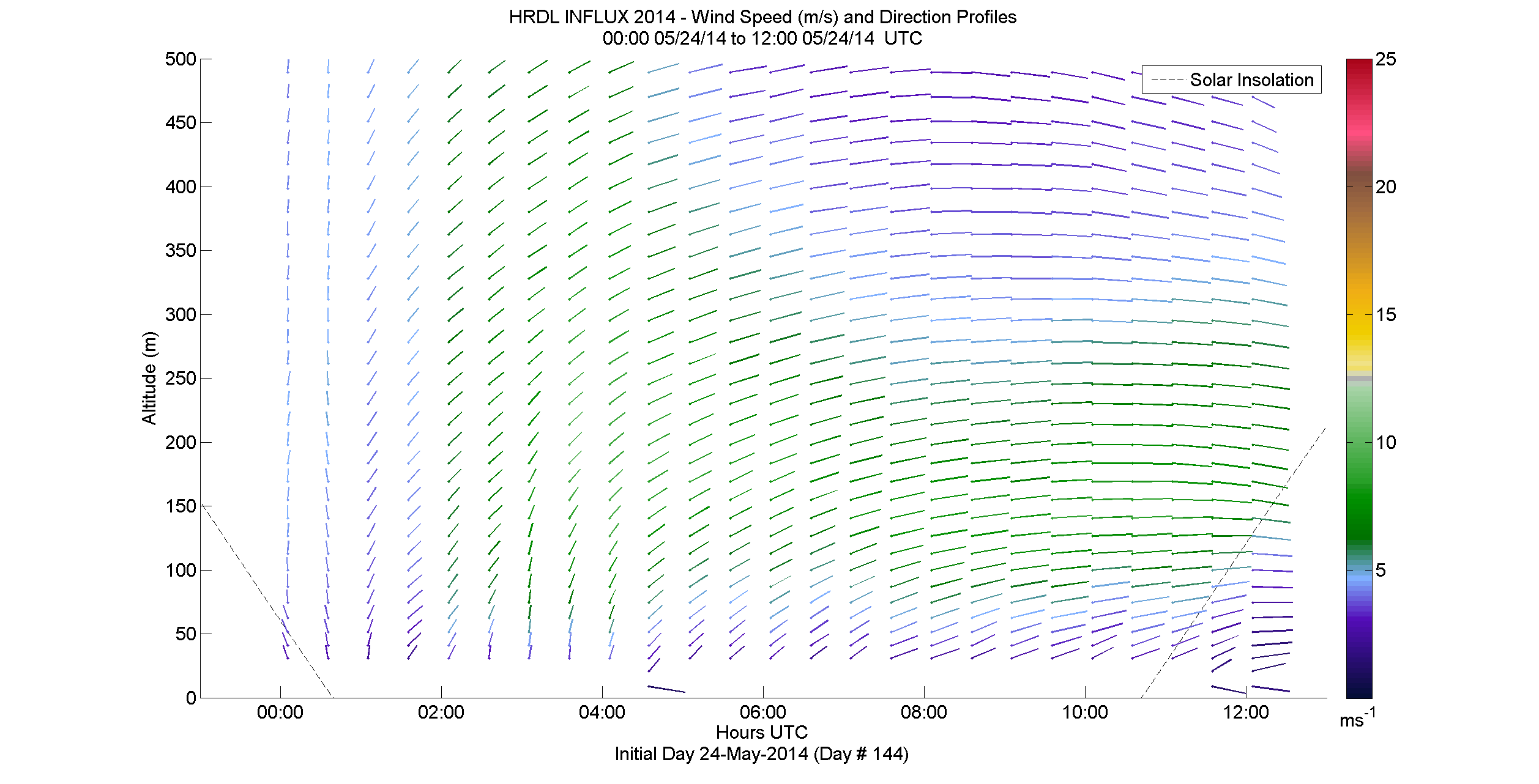 HRDL speed and direction profile - May 24 am