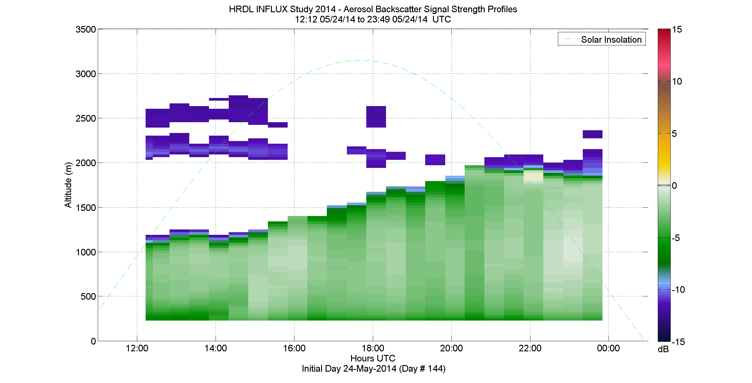 HRDL aerosol backscatter signal strength profile - May 24 pm