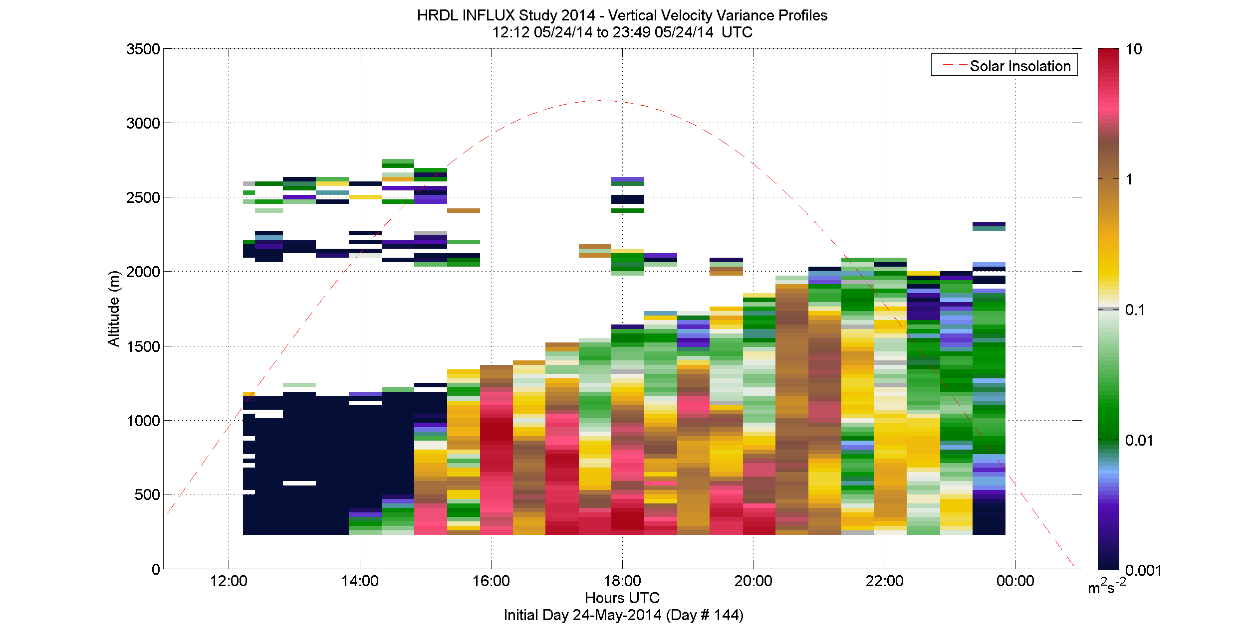 HRDL vertical velocity variance profile - May 24 pm