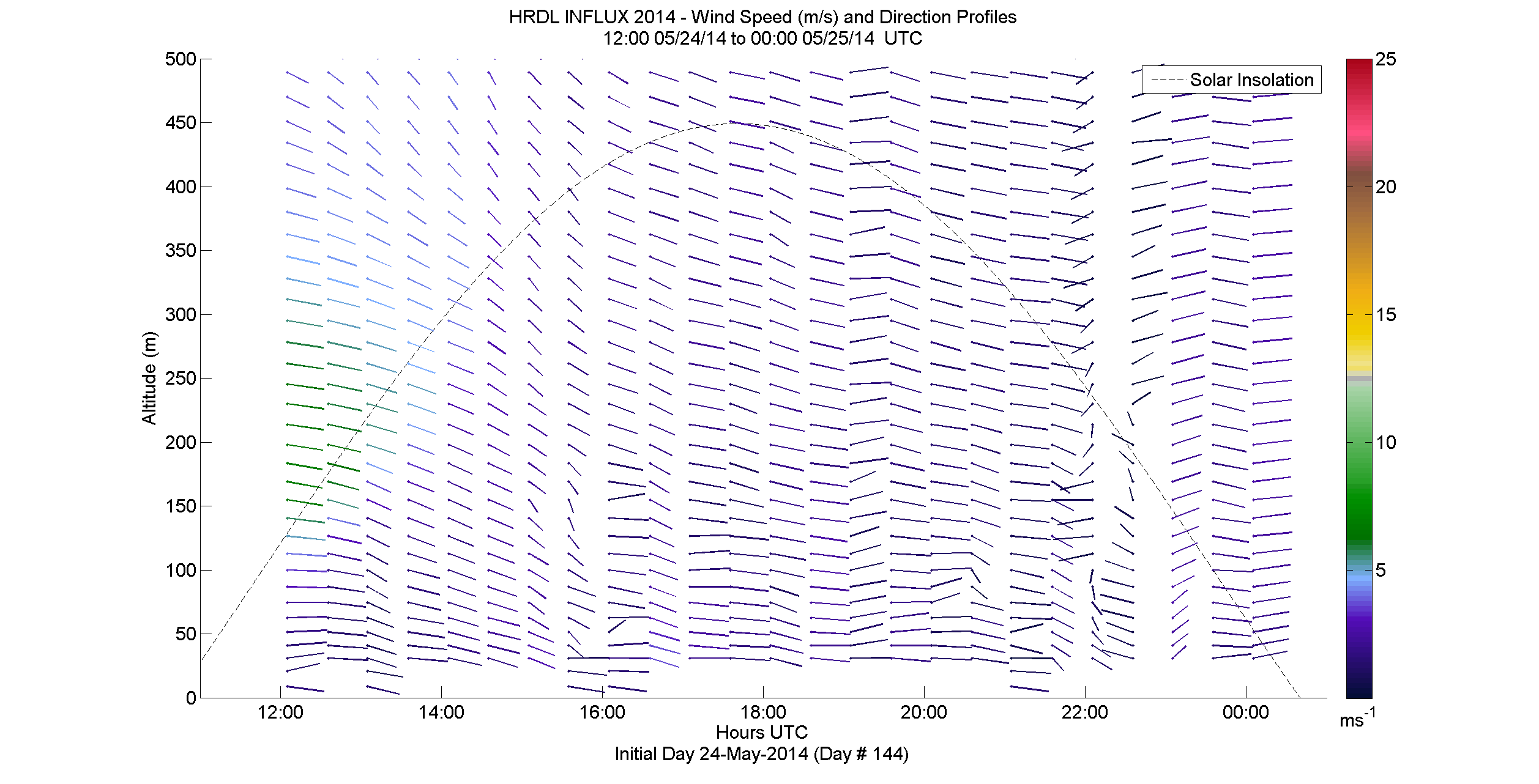 HRDL speed and direction profile - May 24 pm