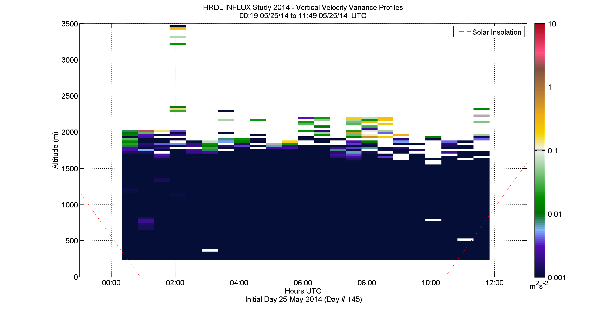 HRDL vertical velocity variance profile - May 25 am
