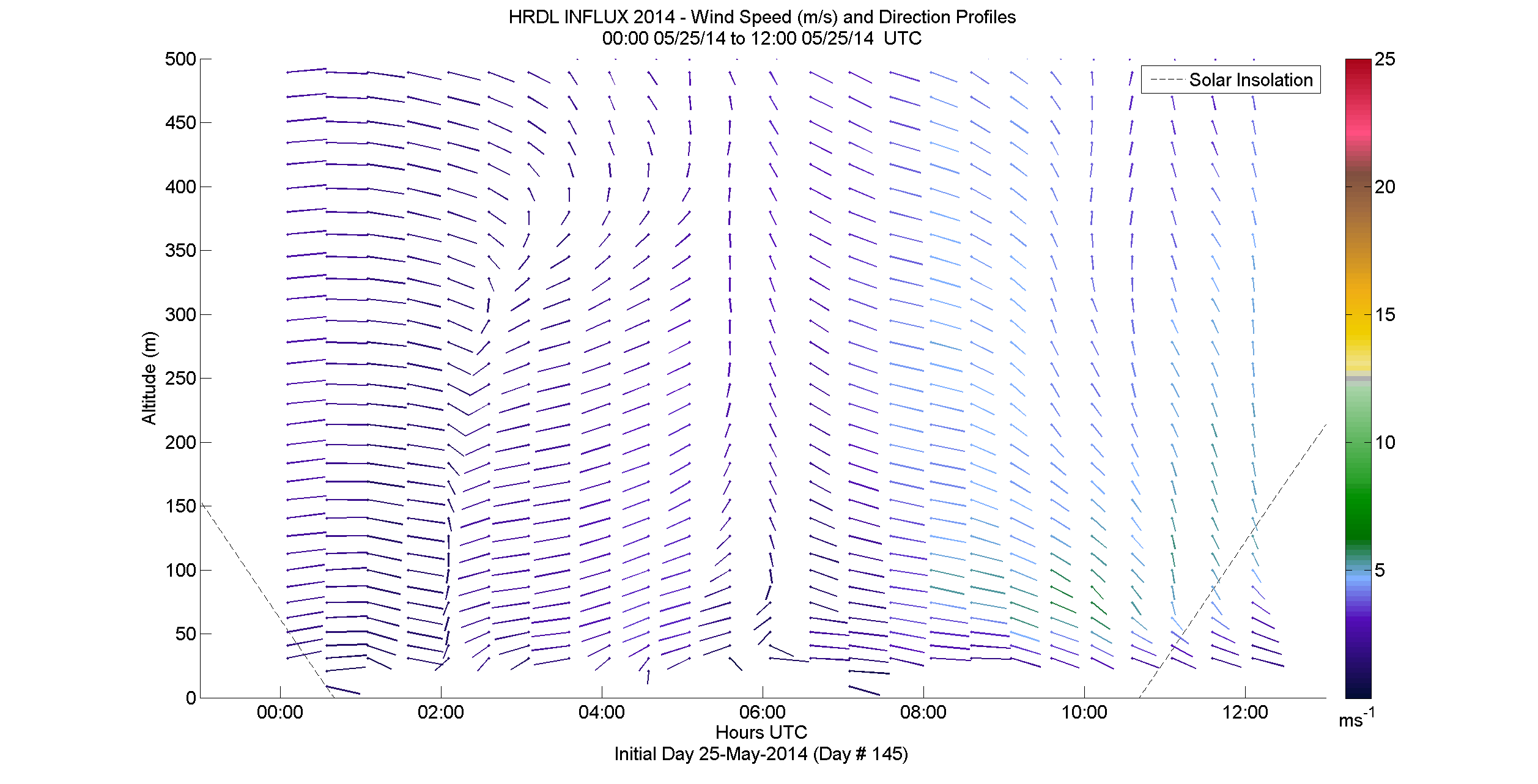 HRDL speed and direction profile - May 25 am