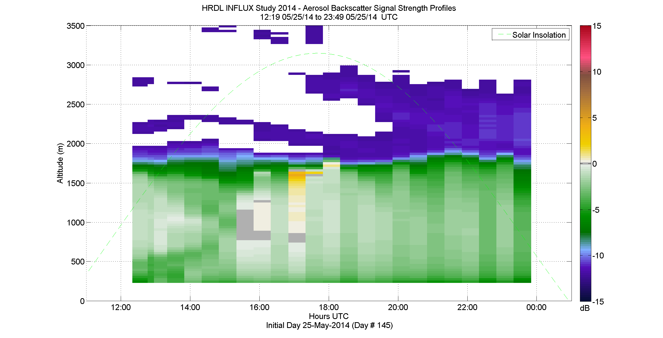 HRDL aerosol backscatter signal strength profile - May 25 pm