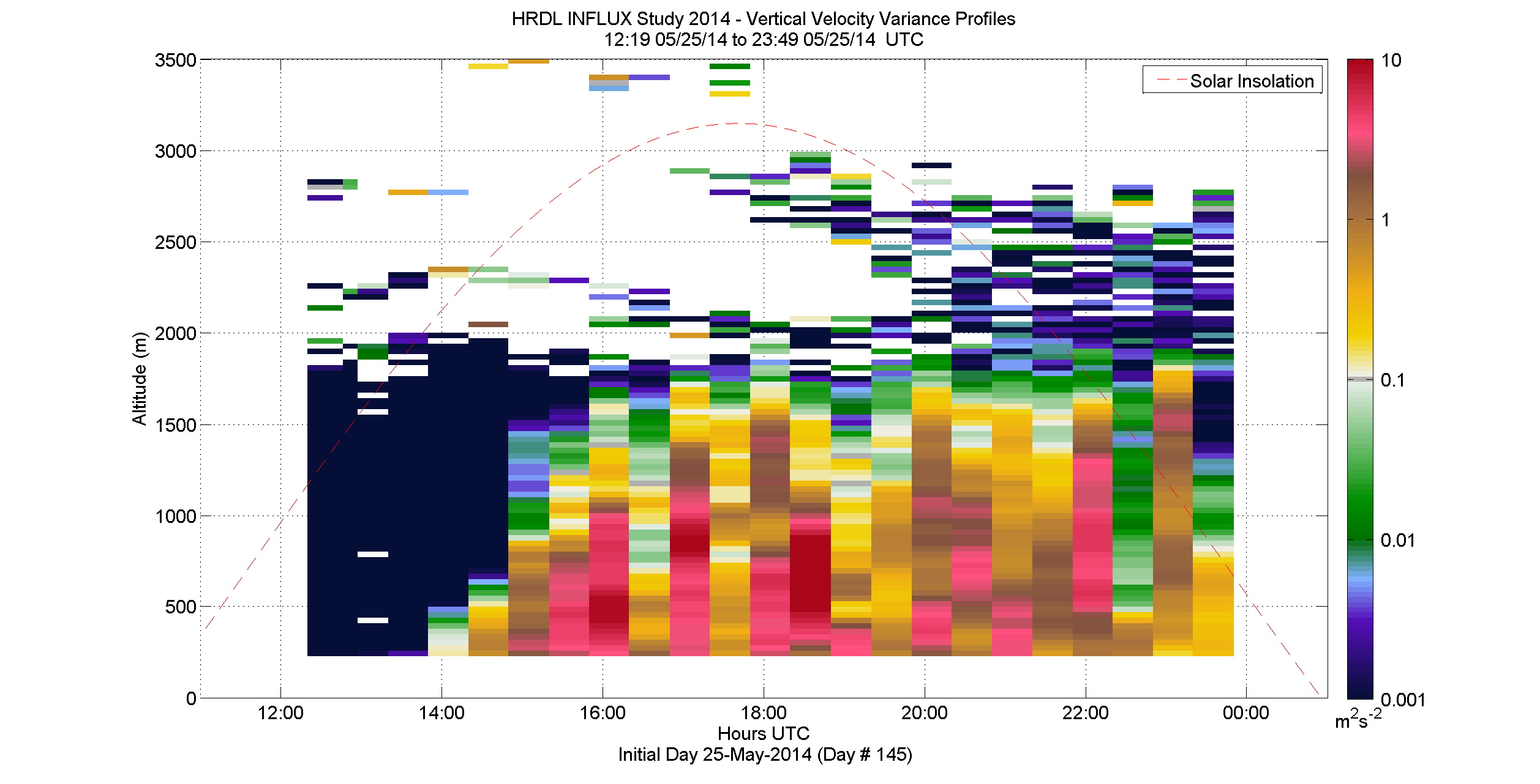 HRDL vertical velocity variance profile - May 25 pm
